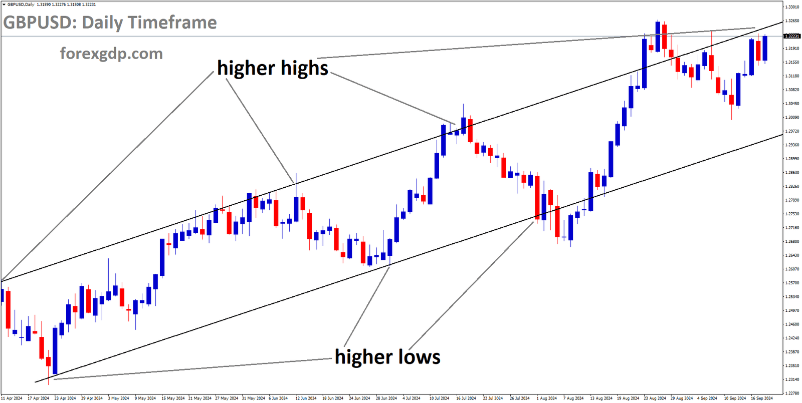 GBPUSD is moving in an Ascending channel, and the market has reached the higher high area of the channel