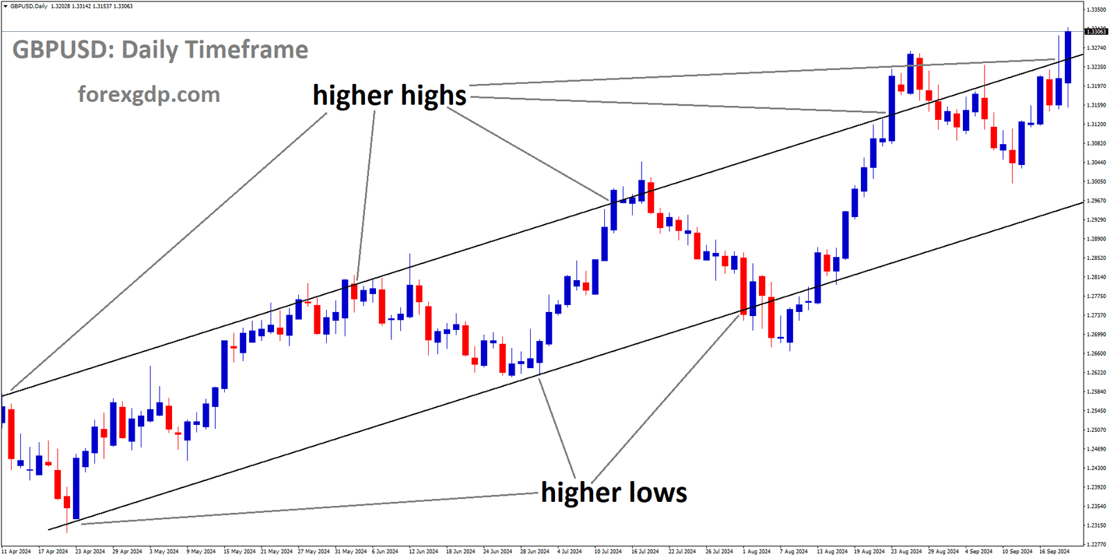 GBPUSD is moving in an Ascending channel, and the market has reached the higher high area of the channel