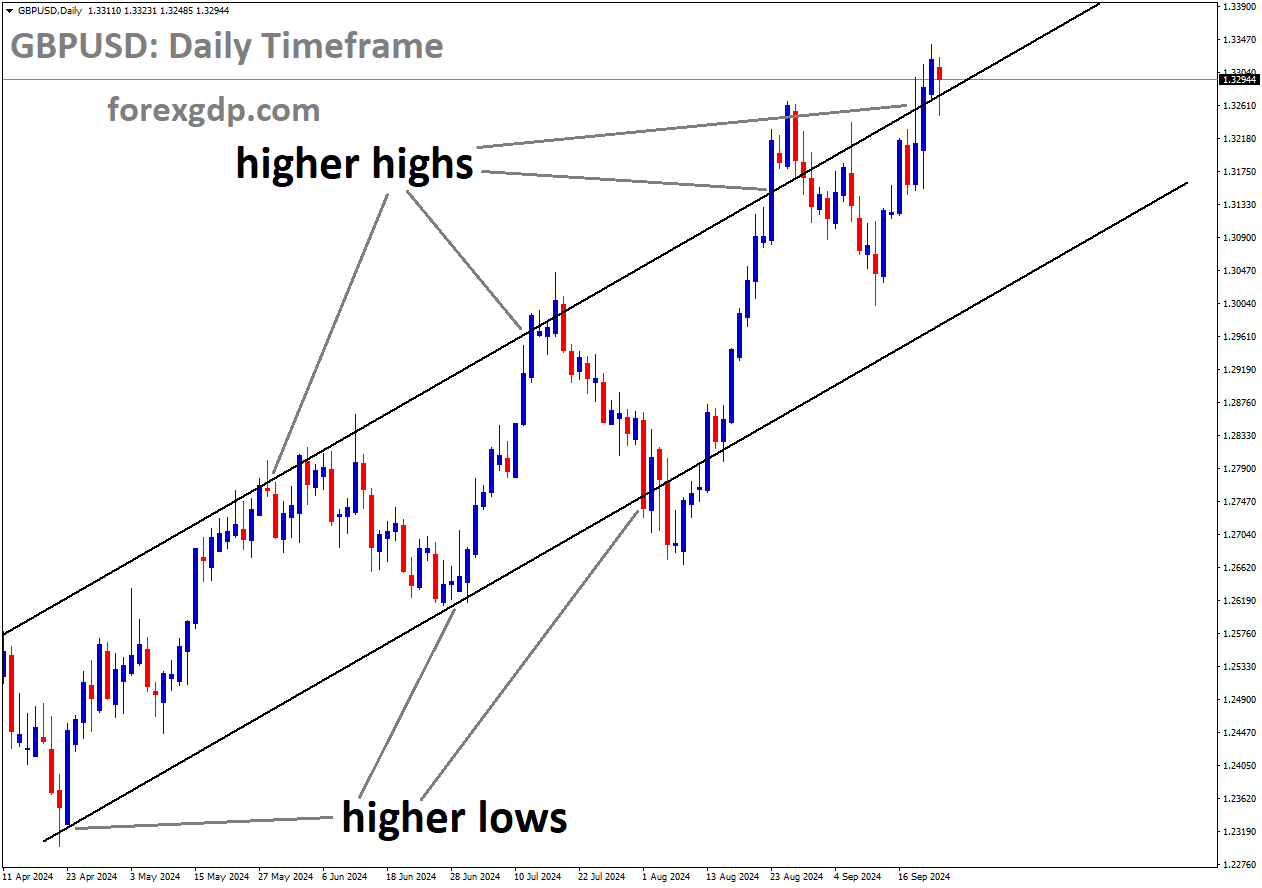 GBPUSD is moving in an Ascending channel, and the market has reached the higher high area of the channel