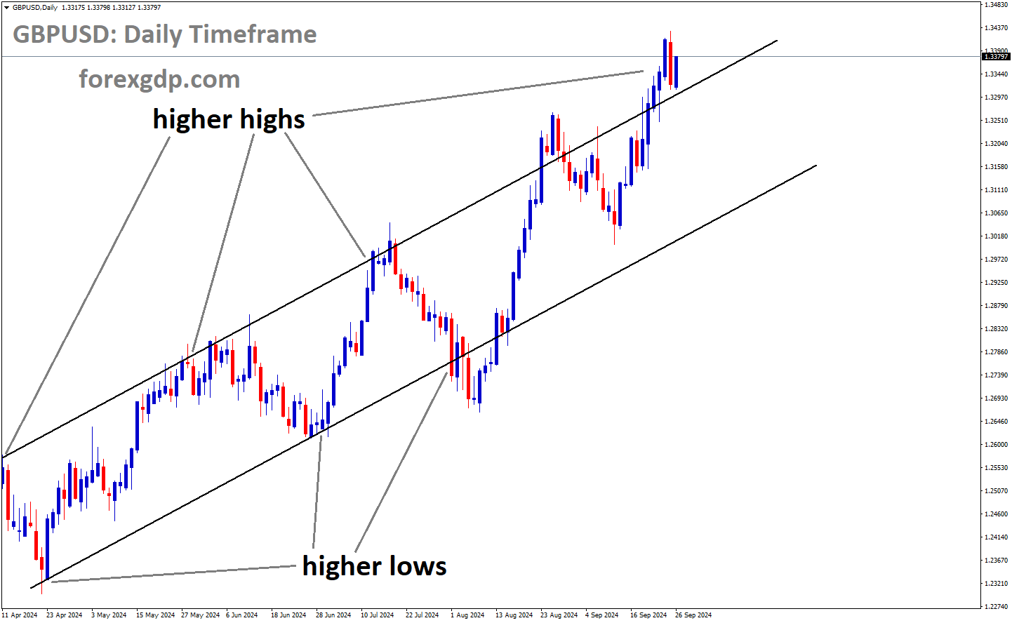 GBPUSD is moving in an Ascending channel, and the market has reached the higher high area of the channel