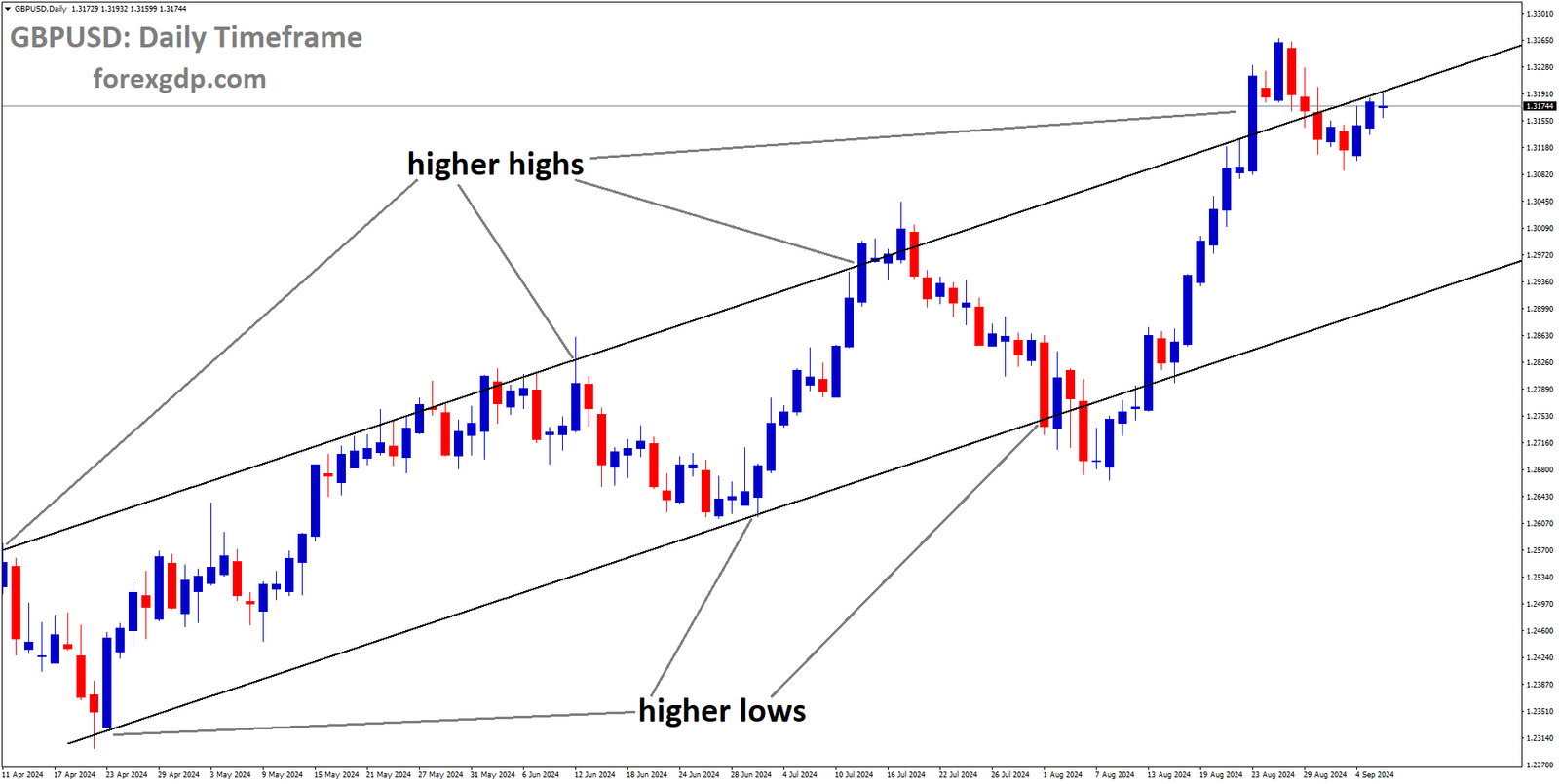 GBPUSD is moving in an Ascending channel, and the market has reached the higher high area of the channel