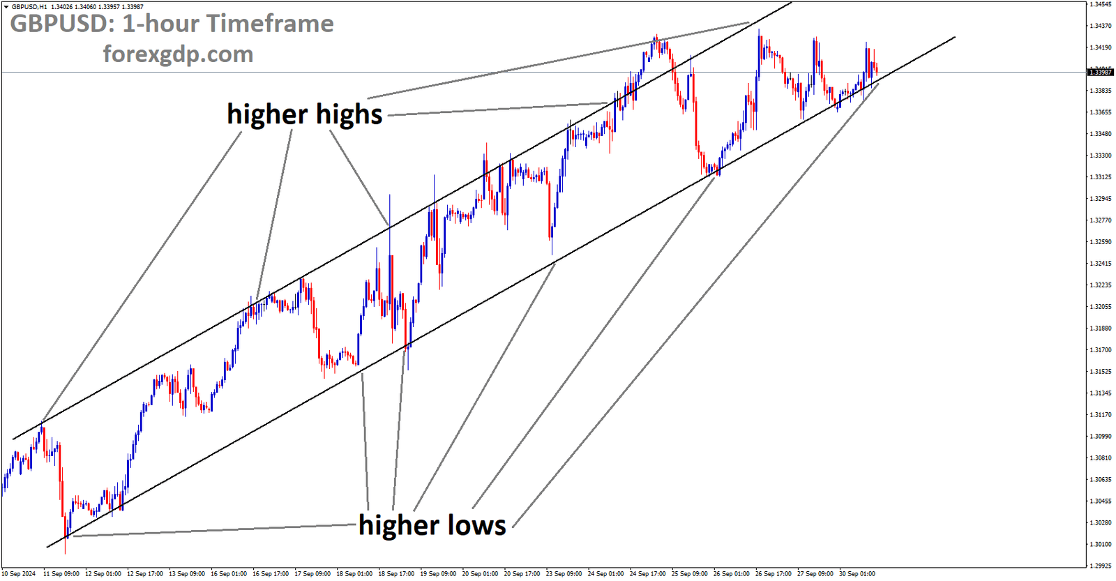 GBPUSD is moving in an Ascending channel and the market has reached the higher low area of the channel