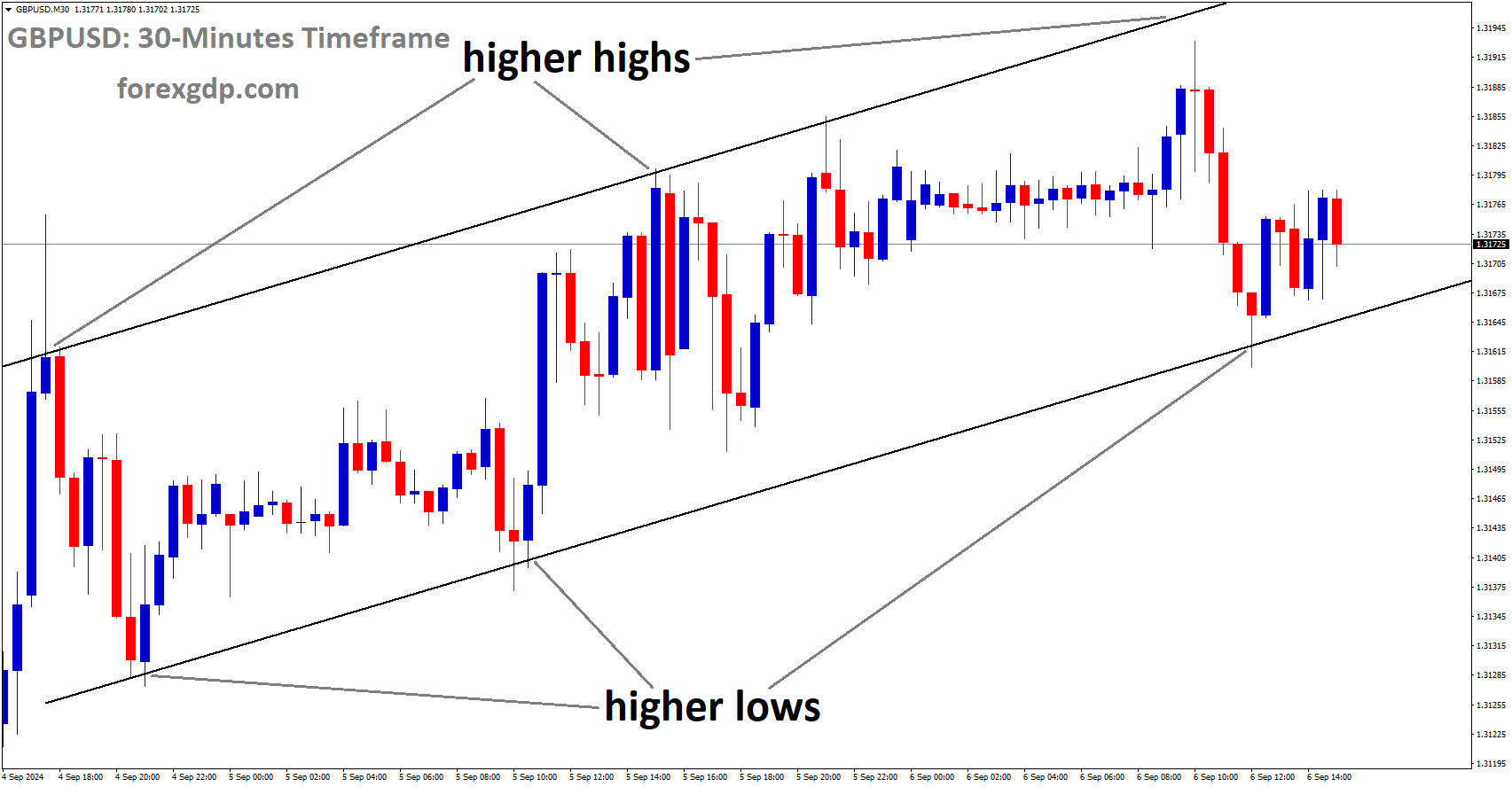 GBPUSD – Sterling Maintains Strength Close to 1.3200 as US Jobs Report Approaches