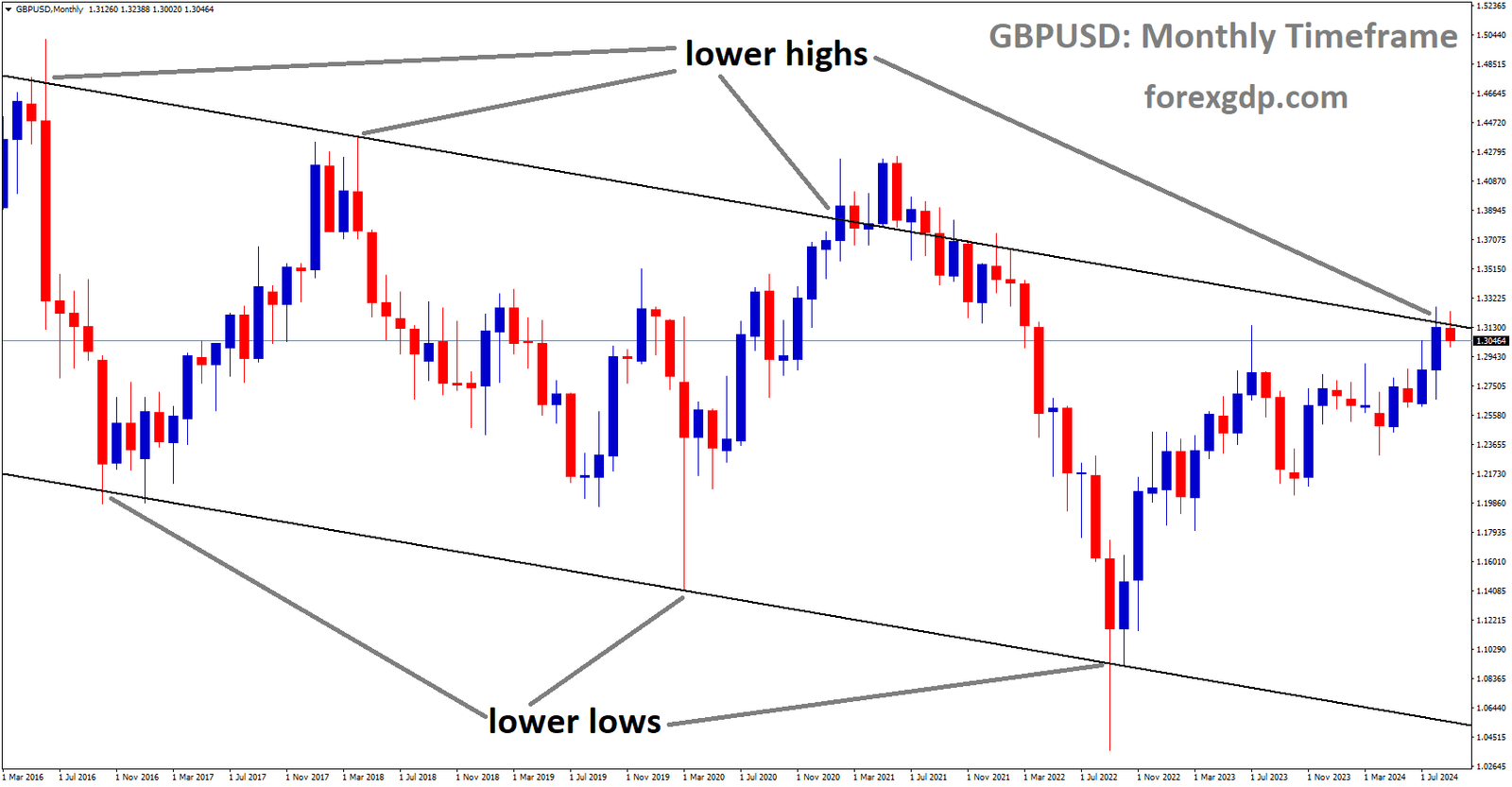 GBPUSD is moving in the Downtrend channel, and the market has reached the channel's lower high area