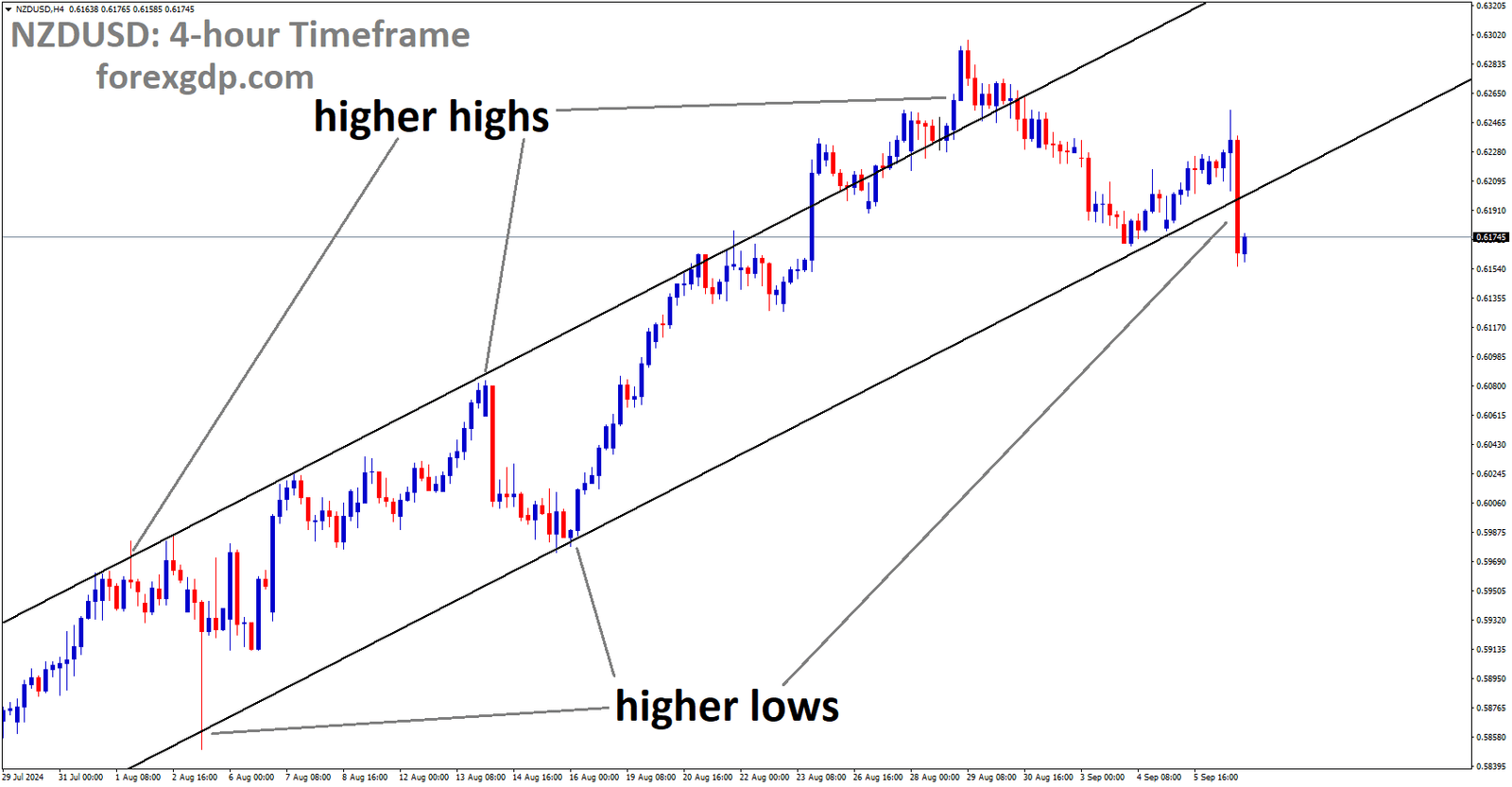 NZDUSD is moving in an Ascending channel, and the market has reached the higher low area of the channel