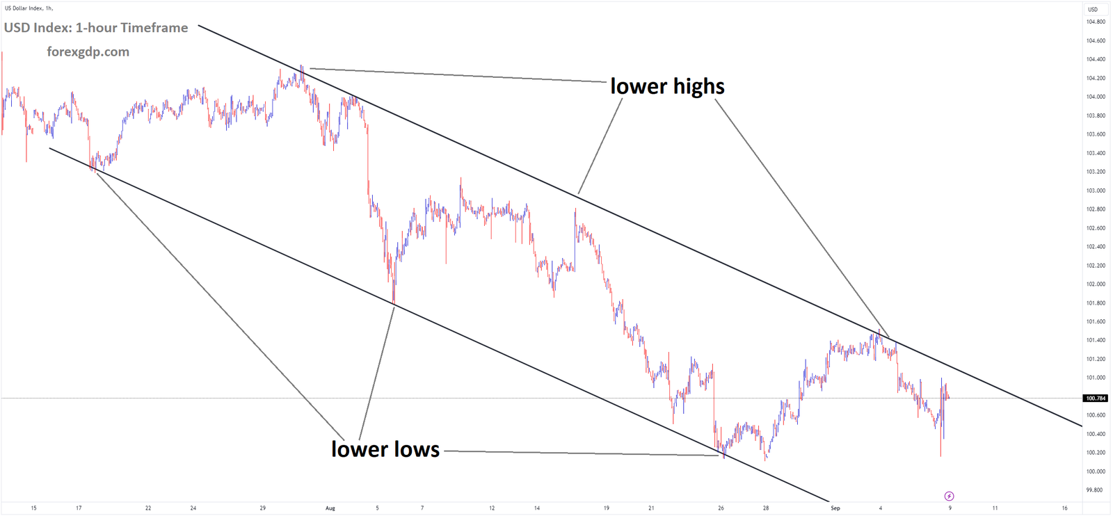 USD Index Market price is moving in the Descending channel