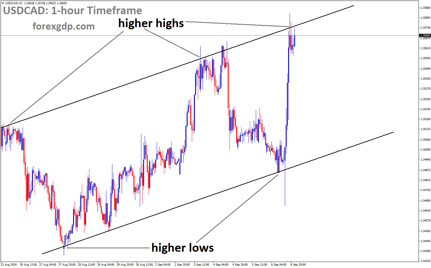 USDCAD is moving in an Ascending channel, and the market has reached the higher high area of the channel