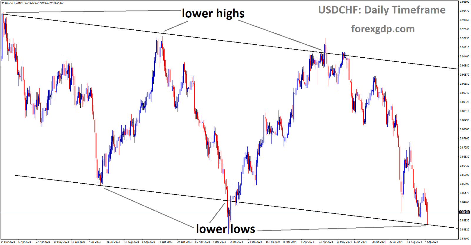 USDCHF is moving in a descending channel, and the market has reached the lower low area of the channel