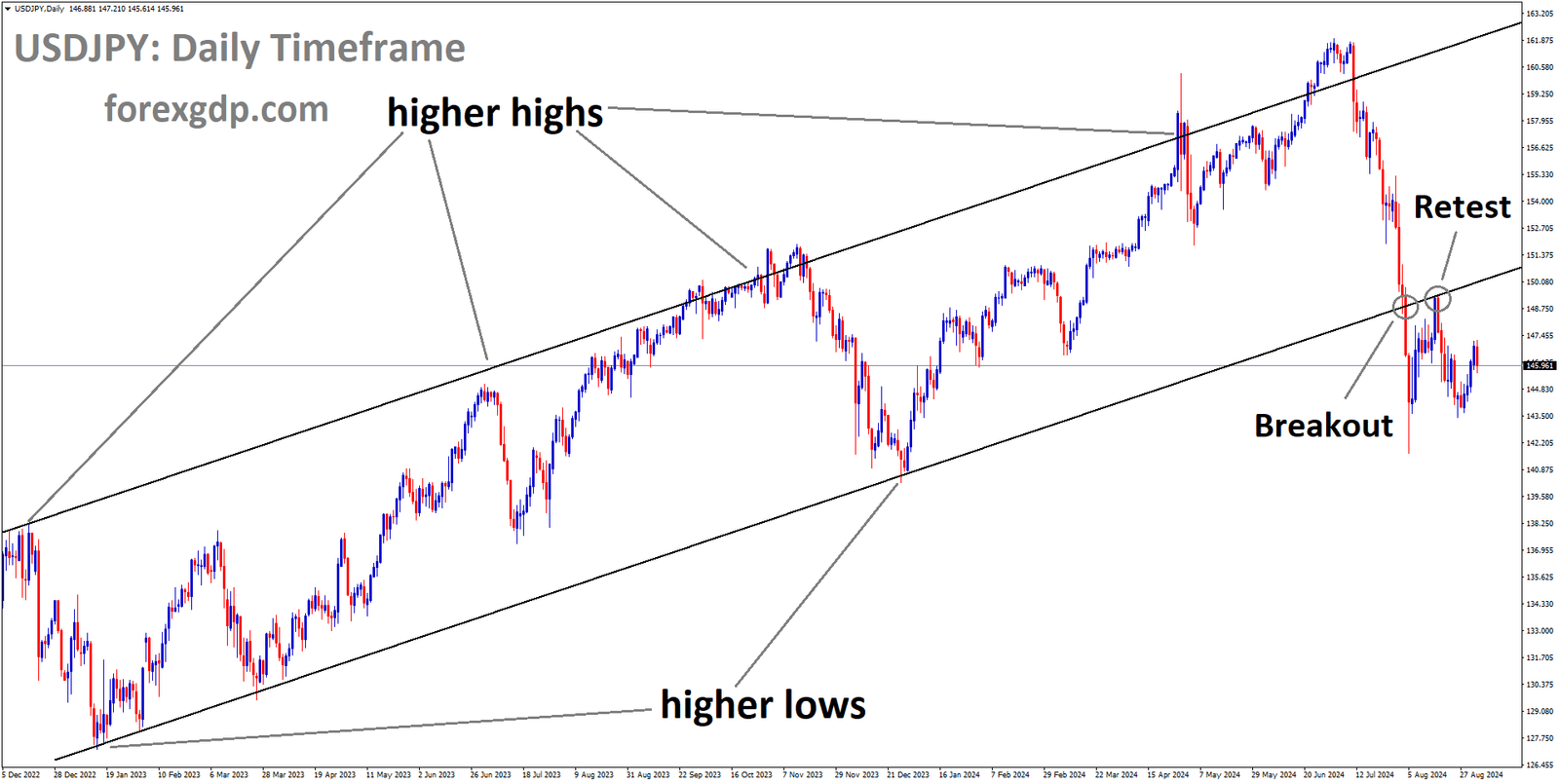 USDJPY is falling after retesting the broken Ascending channel