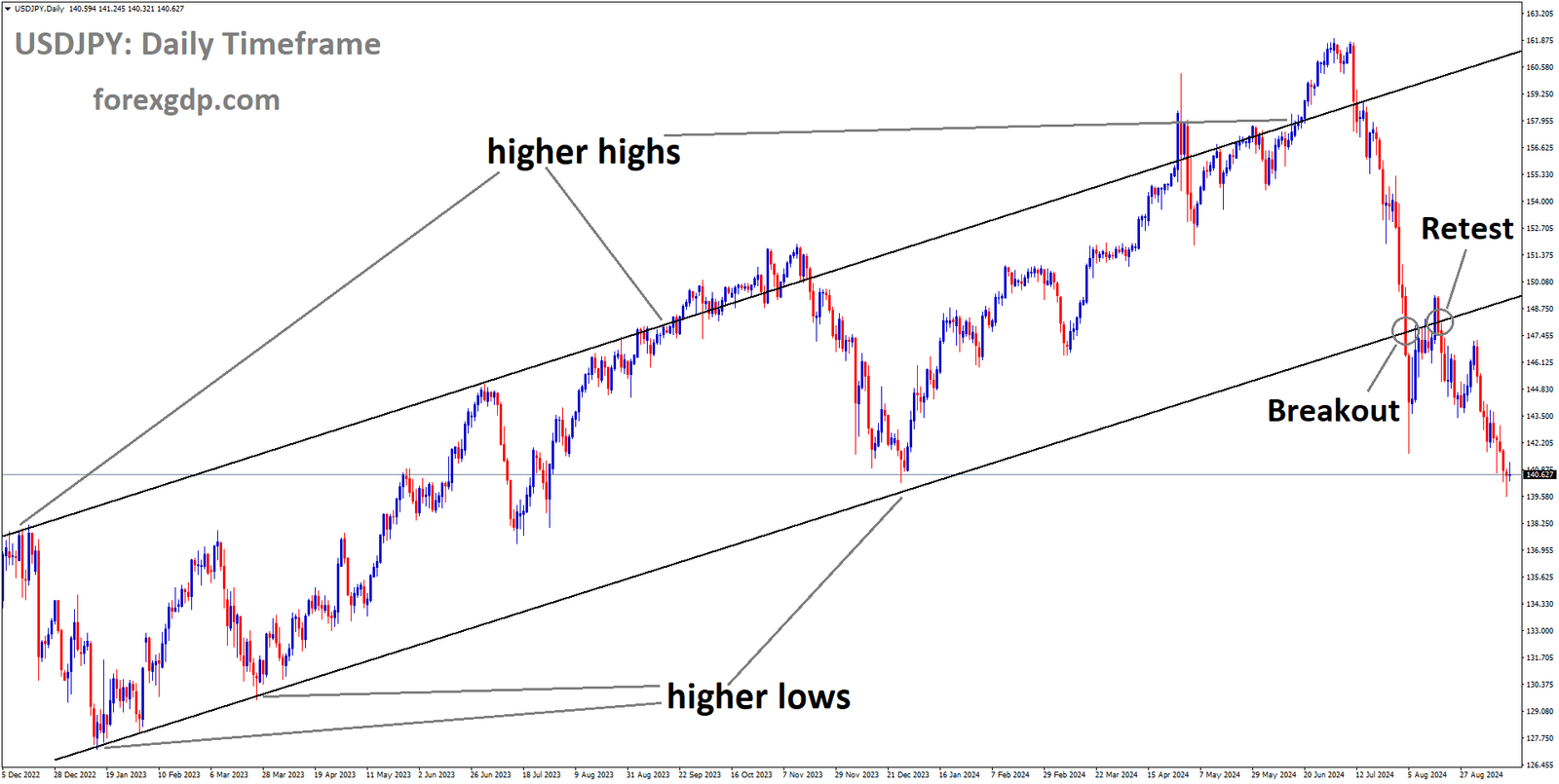 USDJPY is falling after retesting the broken Ascending channel