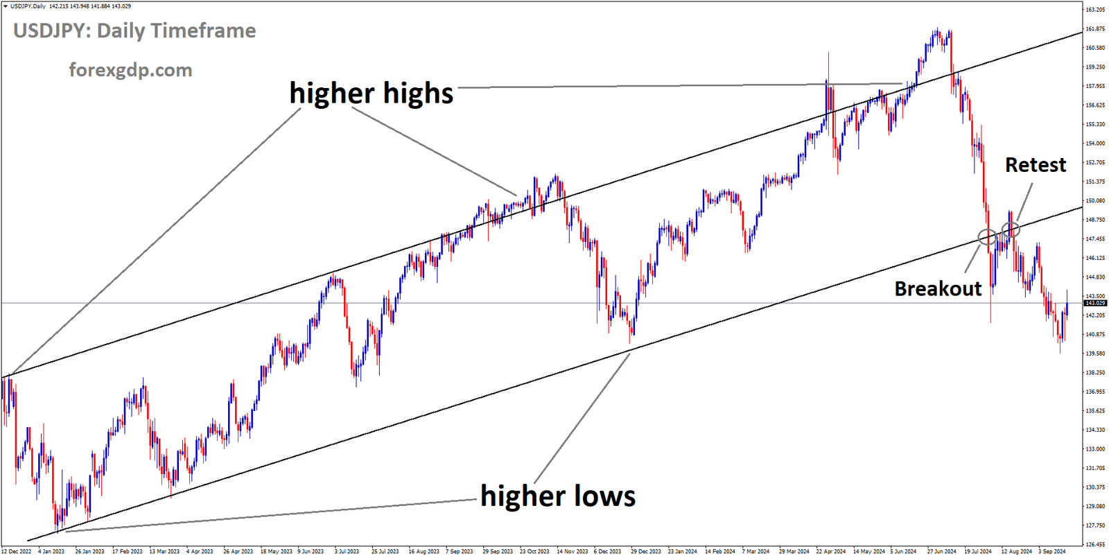 USDJPY is falling after retesting the broken Ascending channel