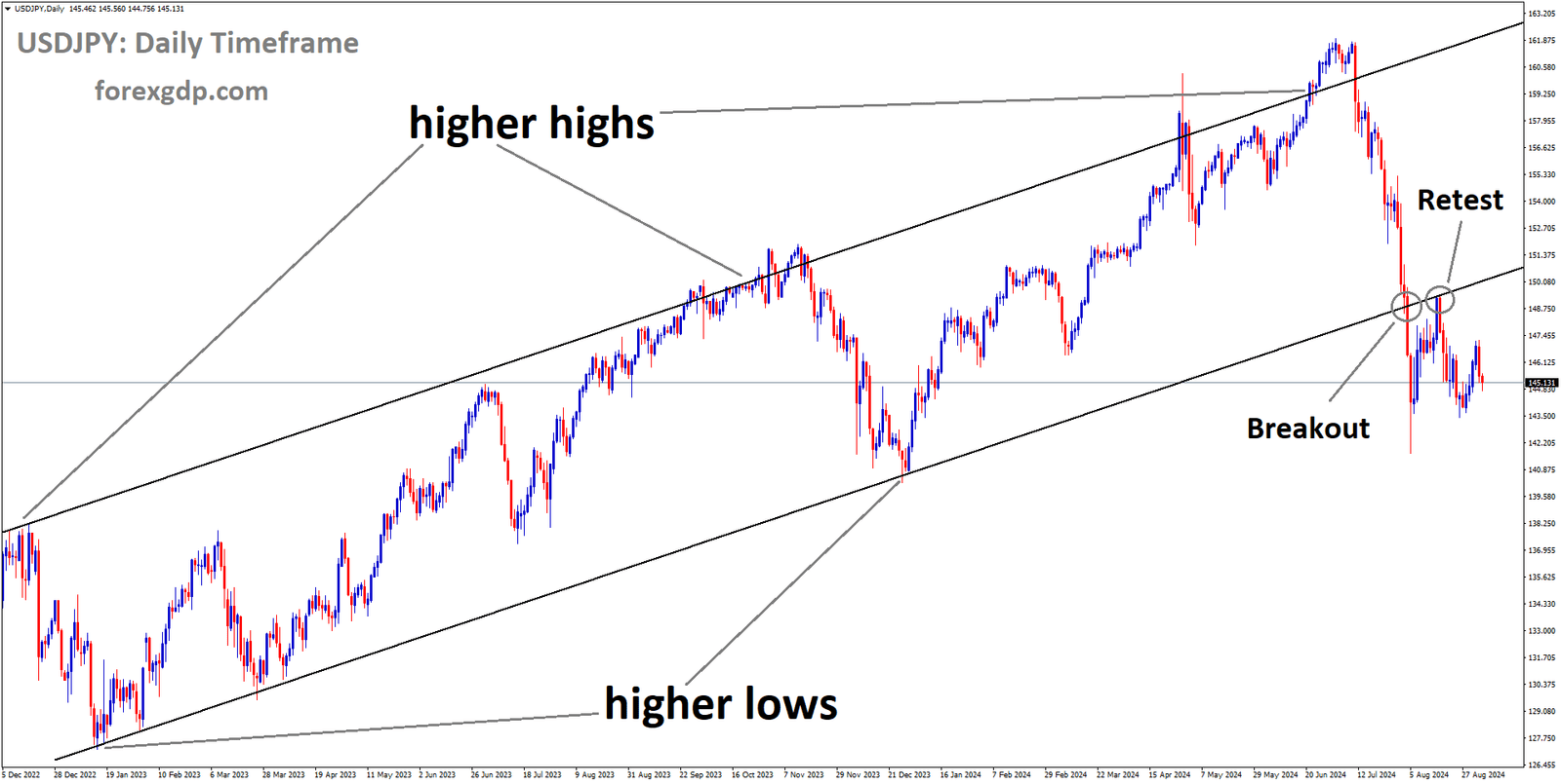 USDJPY is falling after retesting the broken Ascending channel