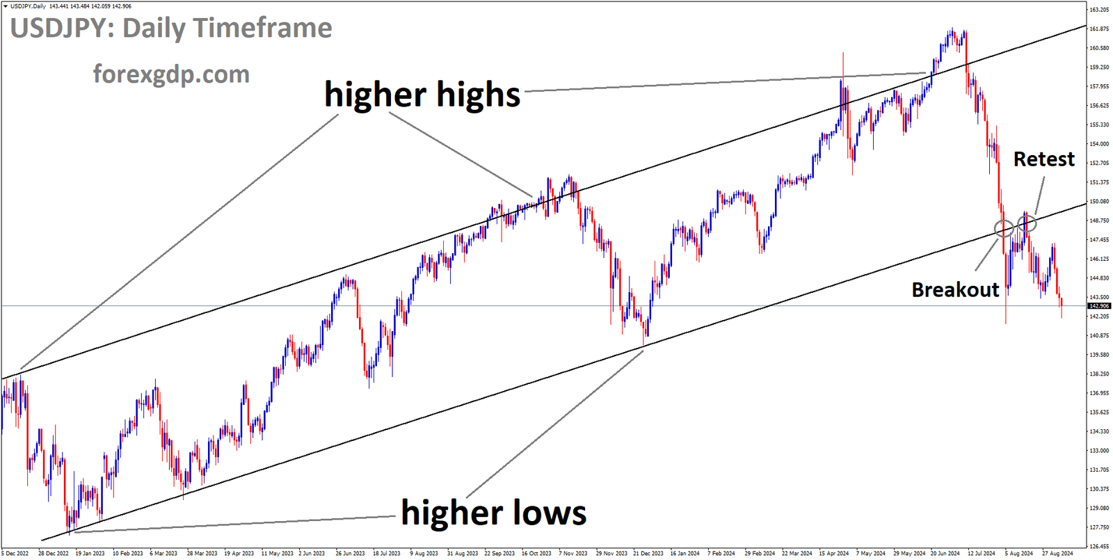 USDJPY is falling after retesting the broken Ascending channel