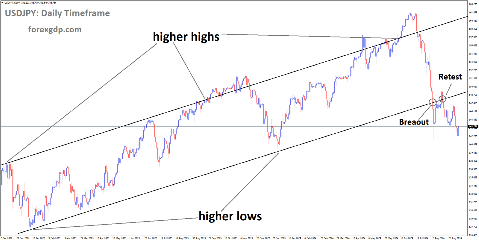 USDJPY is falling after retesting the broken Ascending channel