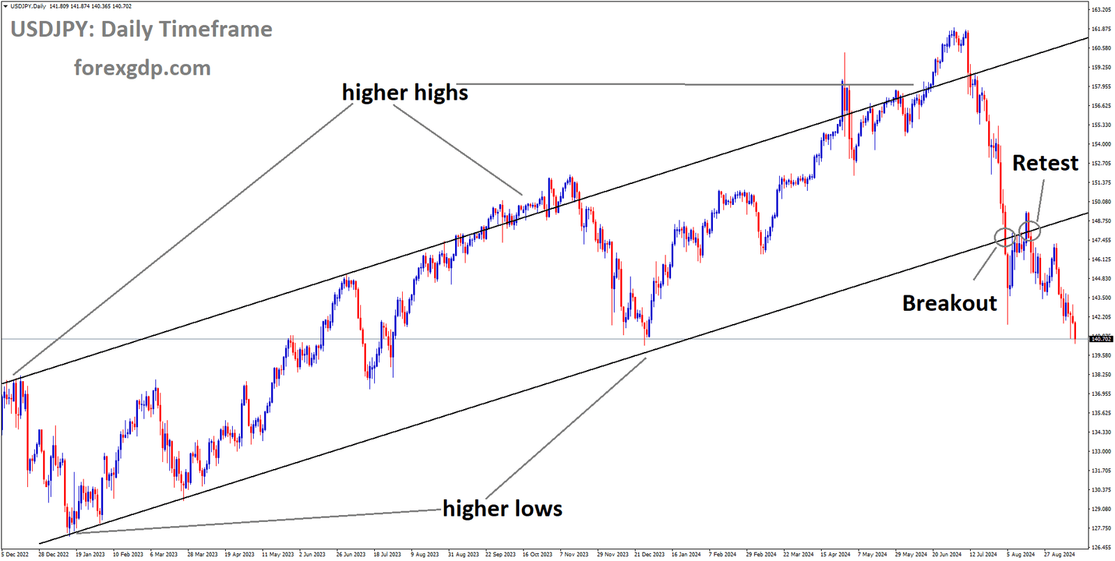 USDJPY is falling after retesting the broken Ascending channel