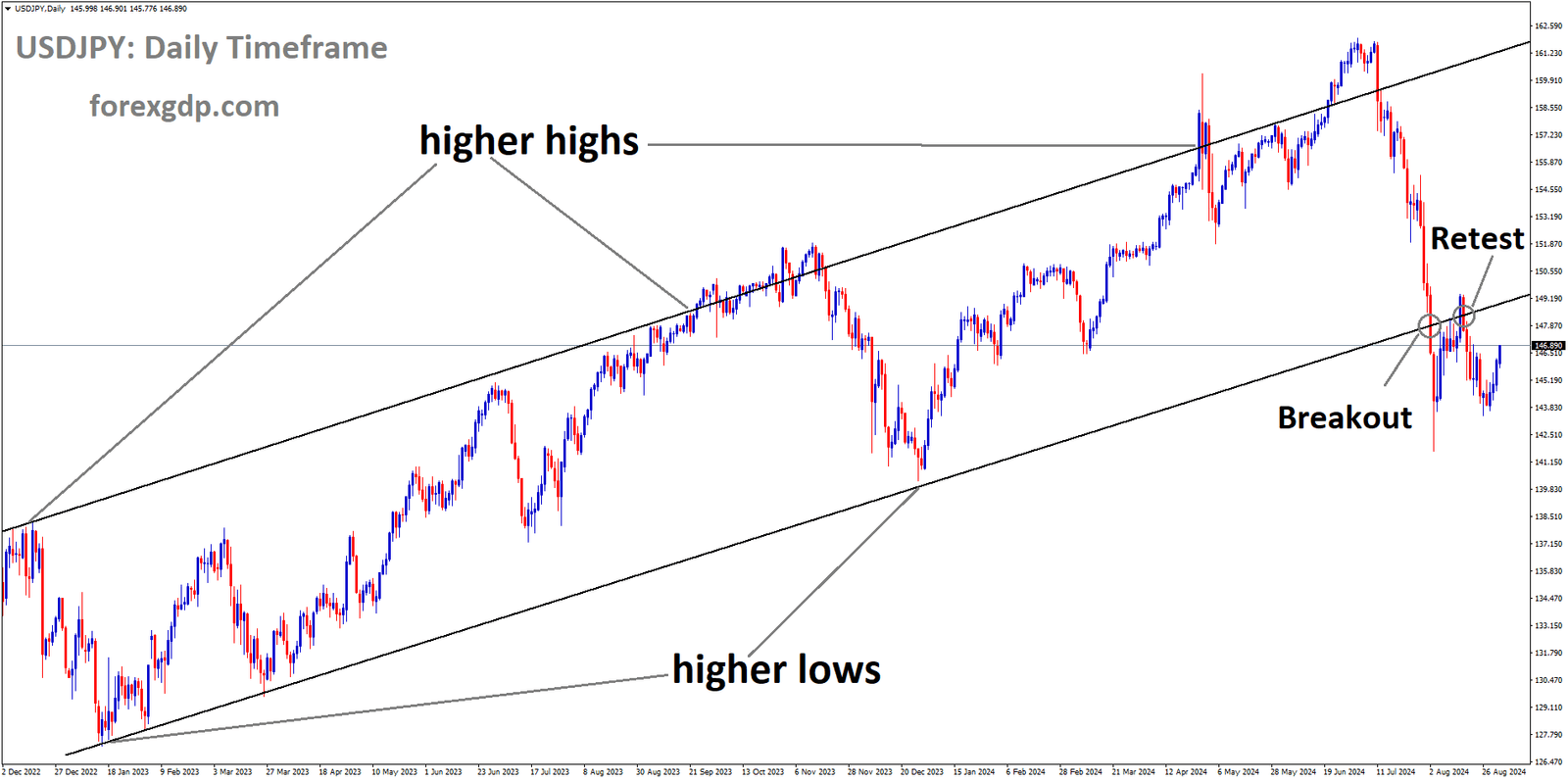 USDJPY is falling after retesting the broken Ascending channel