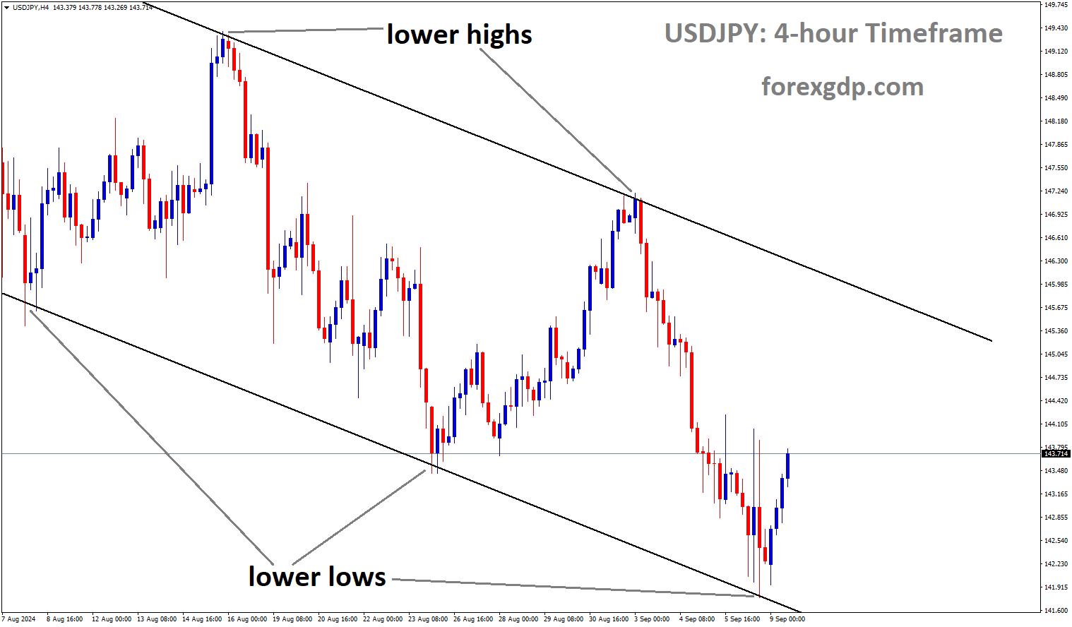 USDJPY is moving in a descending channel, and market has rebounded from the lower low area of the channel