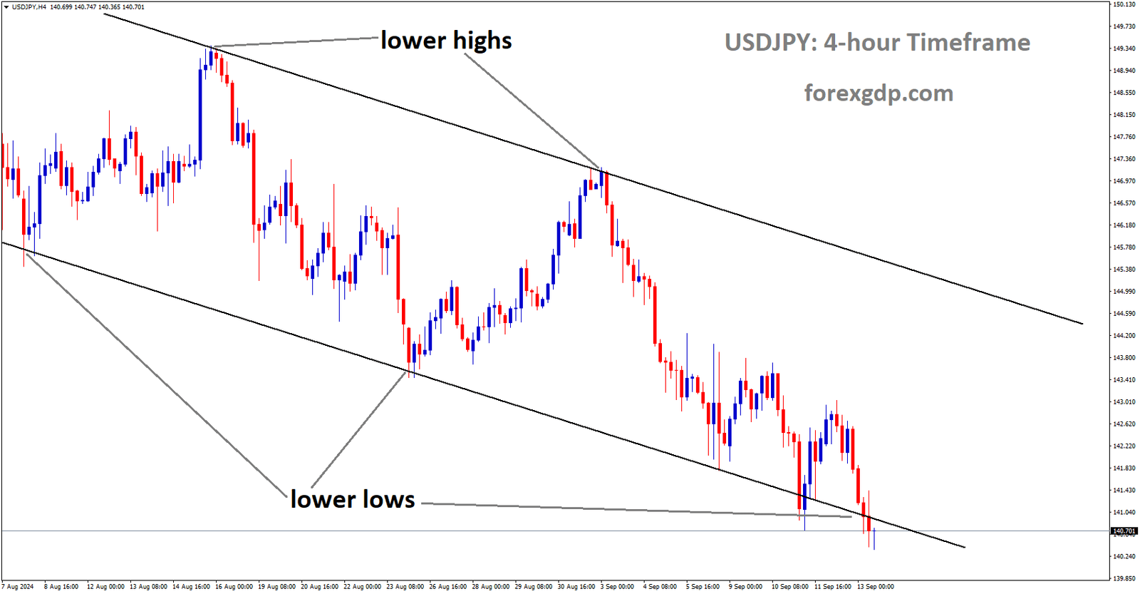 USDJPY is moving in a descending channel, and the market has reached the lower low area of the channel