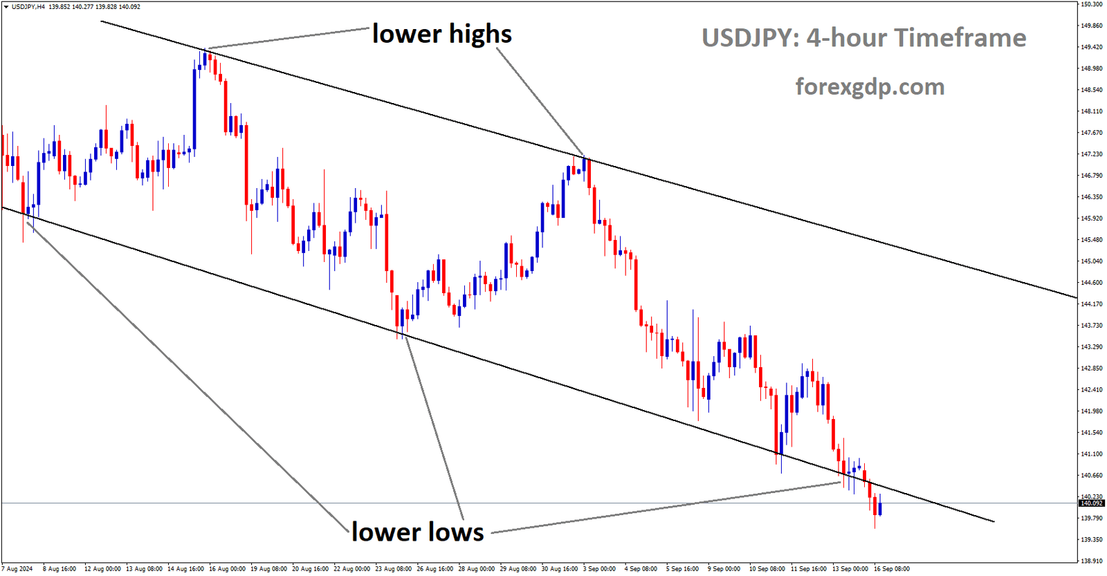 USDJPY is moving in a descending channel, and the market has reached the lower low area of the channel