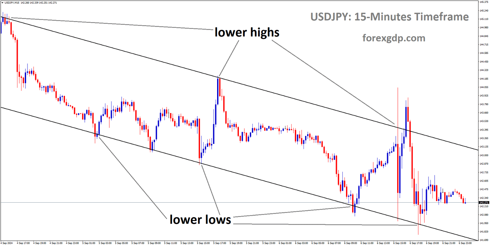 USDJPY is moving in a descending channel, and the market has rebounded from the lower low area of the channel