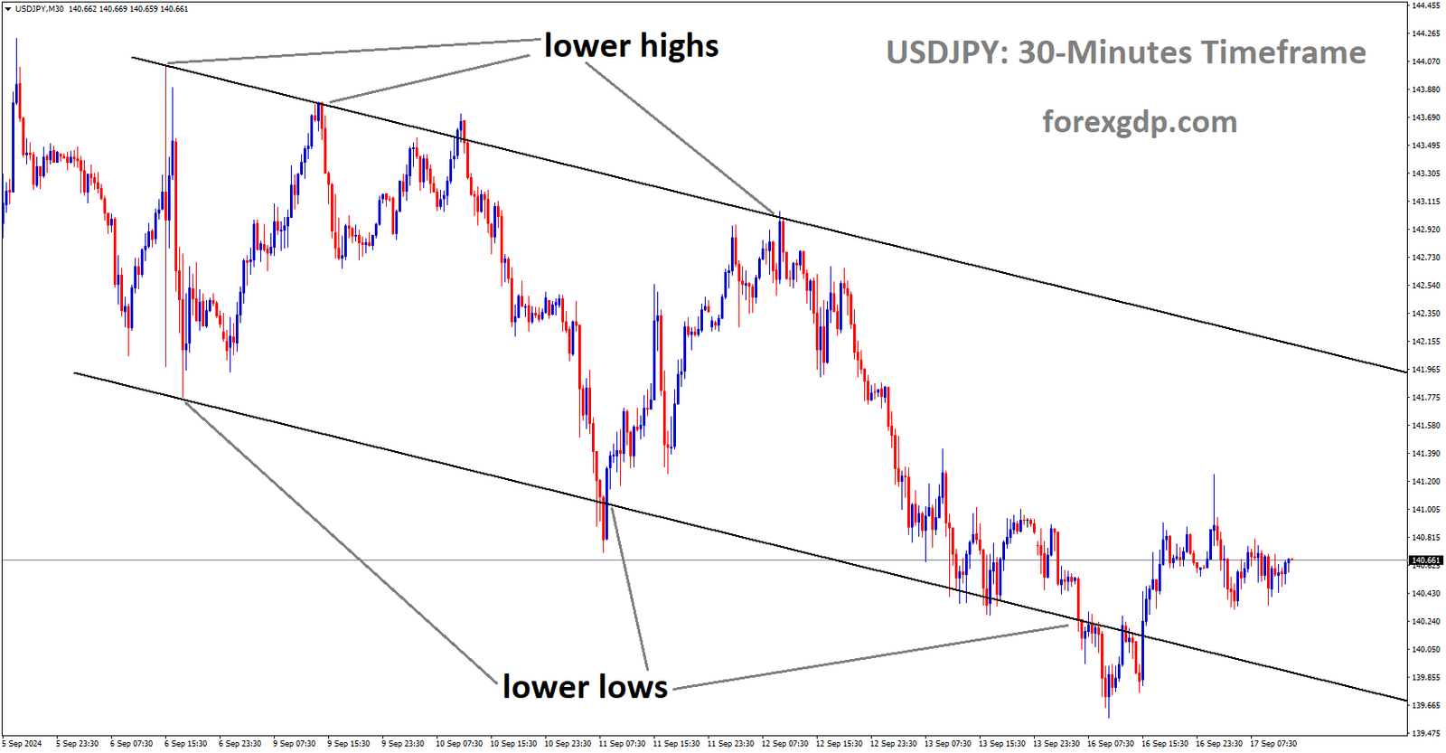 USDJPY is moving in a descending channel, and the market has rebounded from the lower low area of the channel