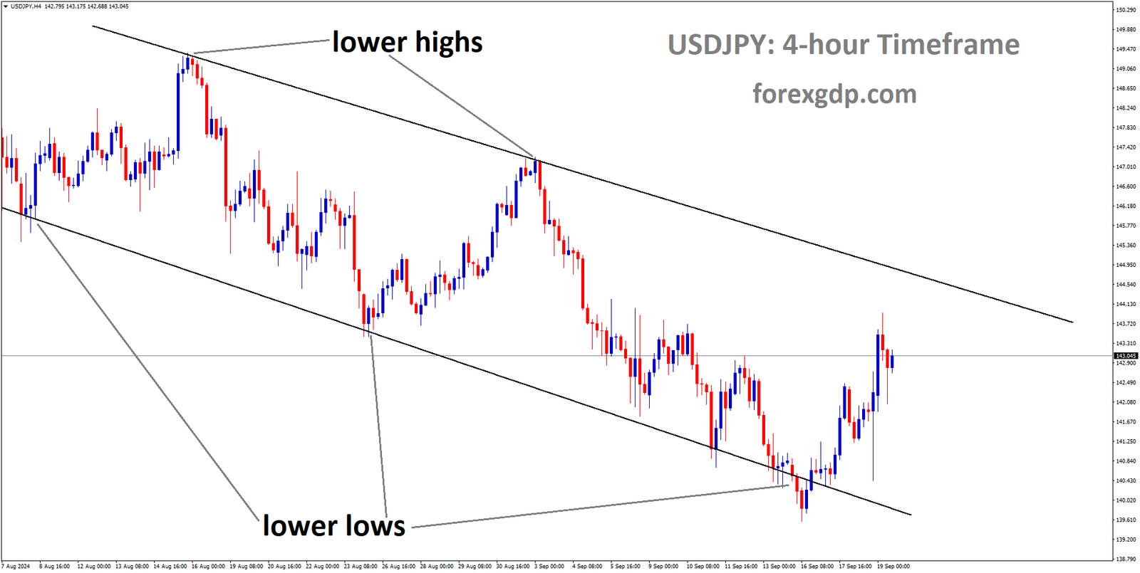 USDJPY is moving in a descending channel, and the market has rebounded from the lower low area of the channel