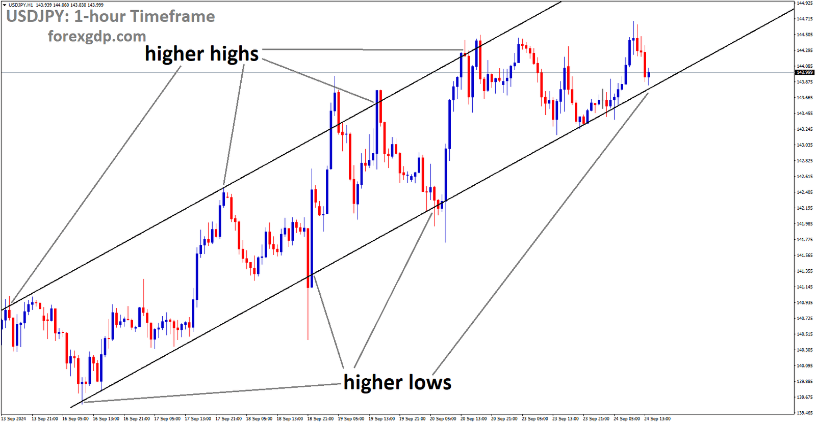 USDJPY is moving in an Ascending channel, and the market has reached the higher low area of the channel