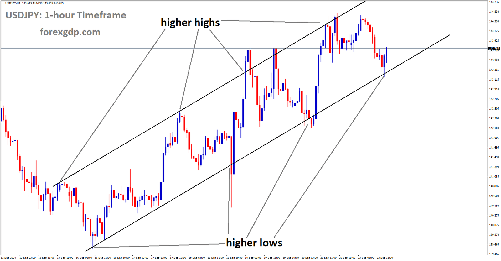 USDJPY is moving in an Ascending channel, and the market has rebounded from the higher low area of the channel.