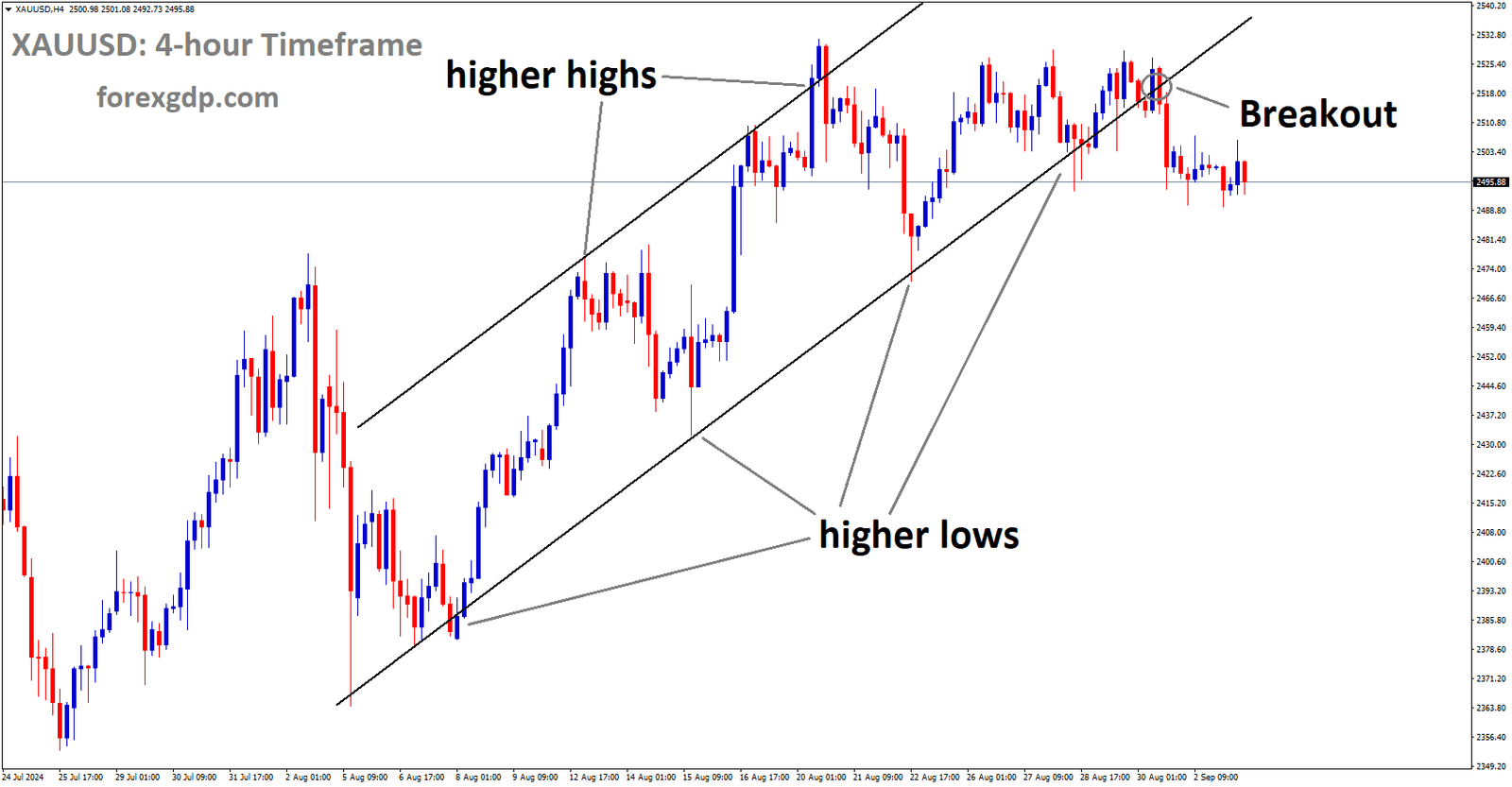 XAUUSD has broken the Ascending channel in the downside