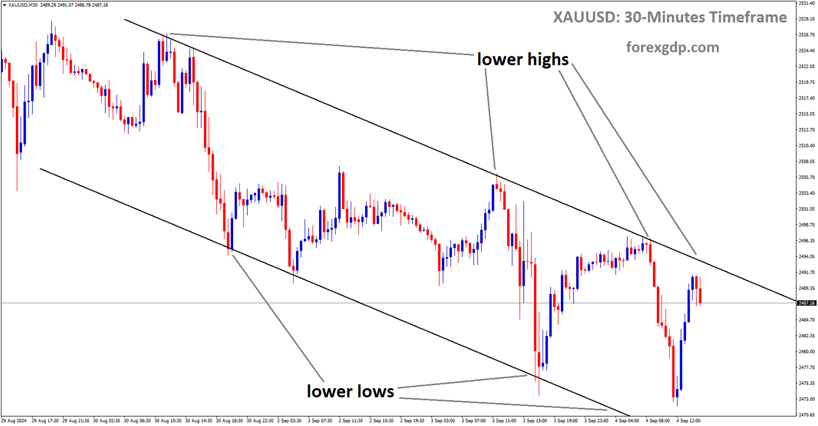 XAUUSD is a Descending channel, and the market has fallen from the lower high area of the channel