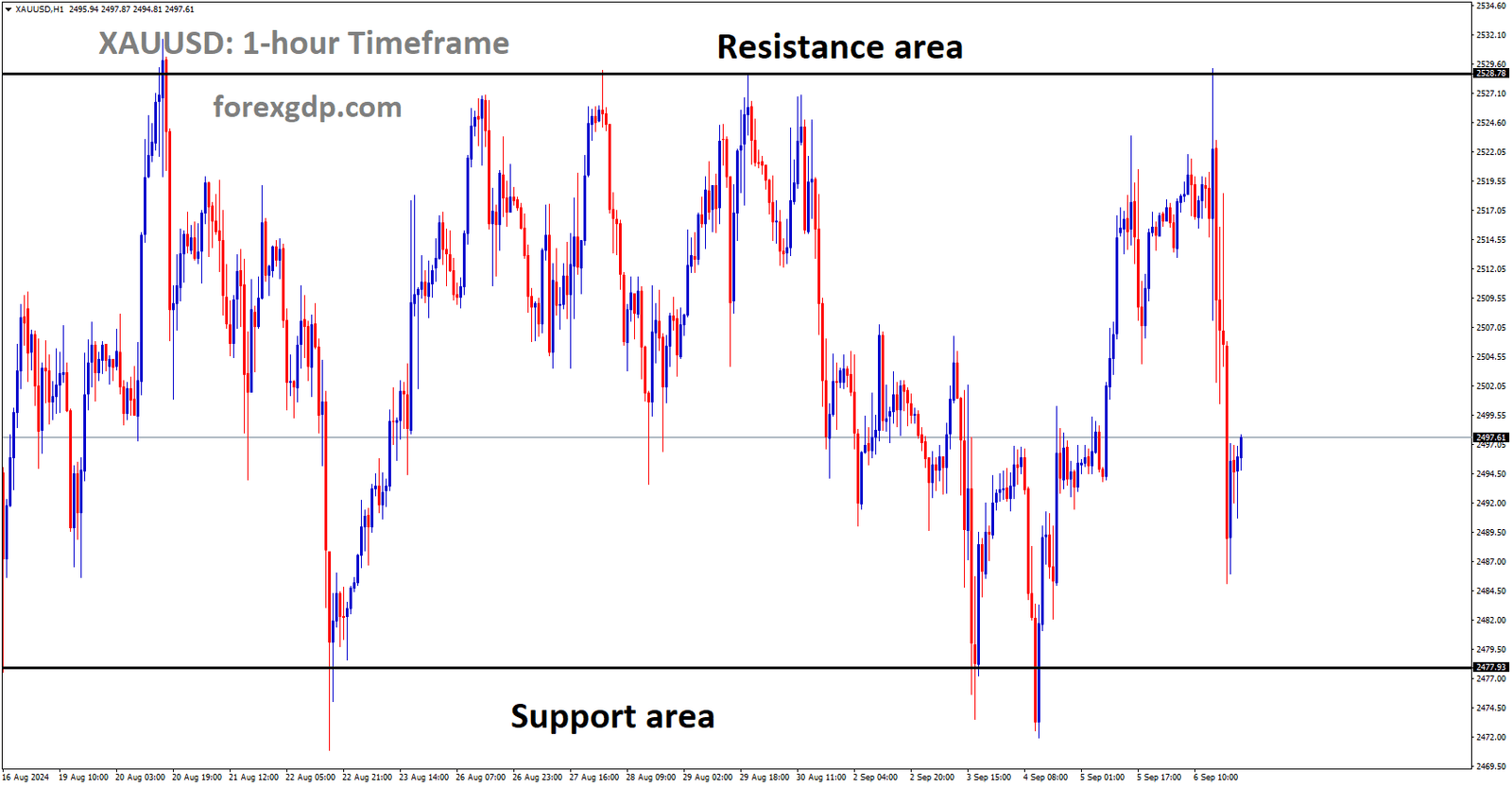 XAUUSD is moving in a box pattern, and the market has fallen from the resistance area of the pattern