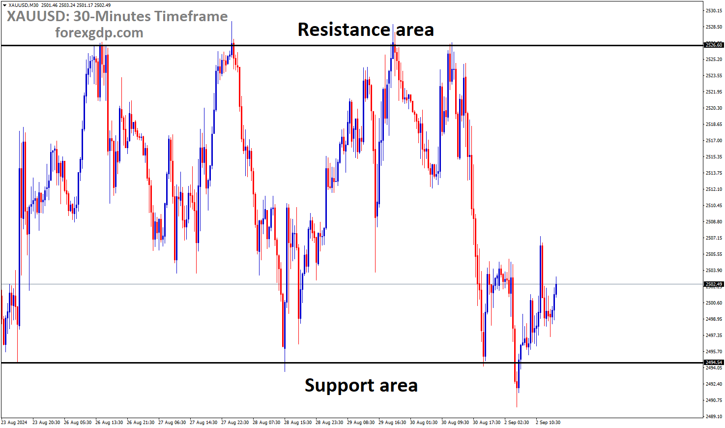 XAUUSD is moving in a box pattern, and the market has rebounded from the support area of the pattern