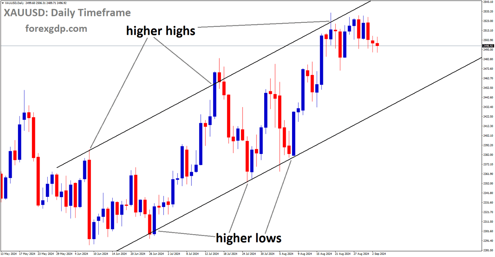 XAUUSD is moving in an Ascending channel, and the market has fallen from the higher high area of the channel