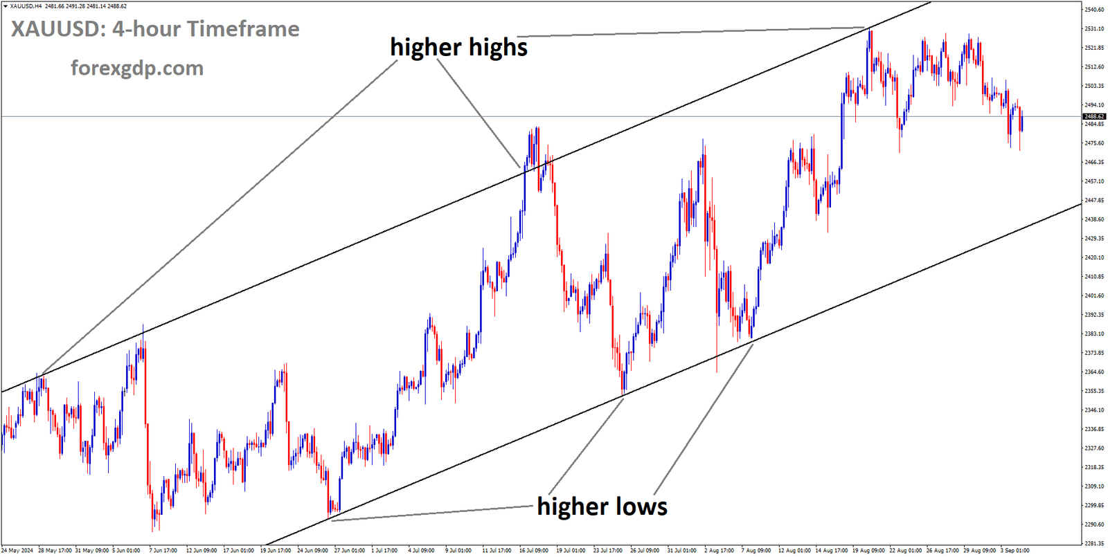 XAUUSD is moving in an Ascending channel, and the market has fallen from the higher high area of the channel