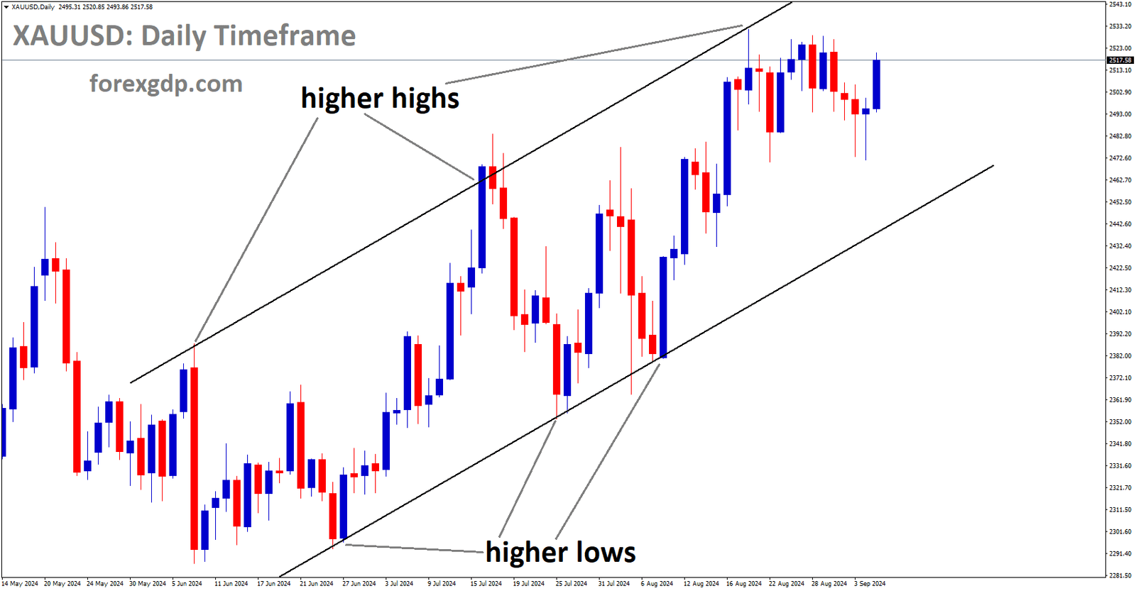 XAUUSD is moving in an Ascending channel, and the market has fallen from the higher high area of the channel