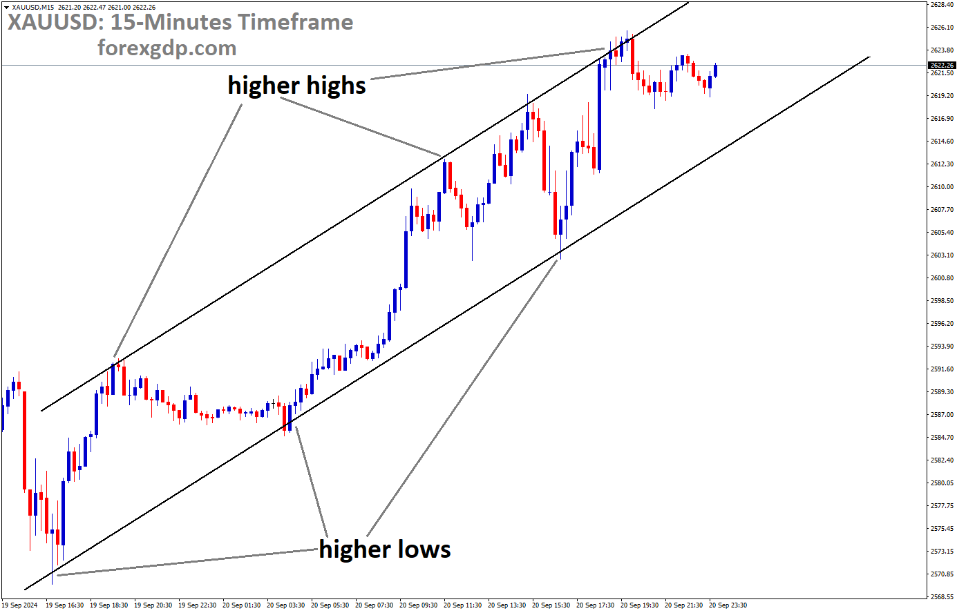 XAUUSD is moving in an Ascending channel, and the market has fallen from the higher high area of the channel