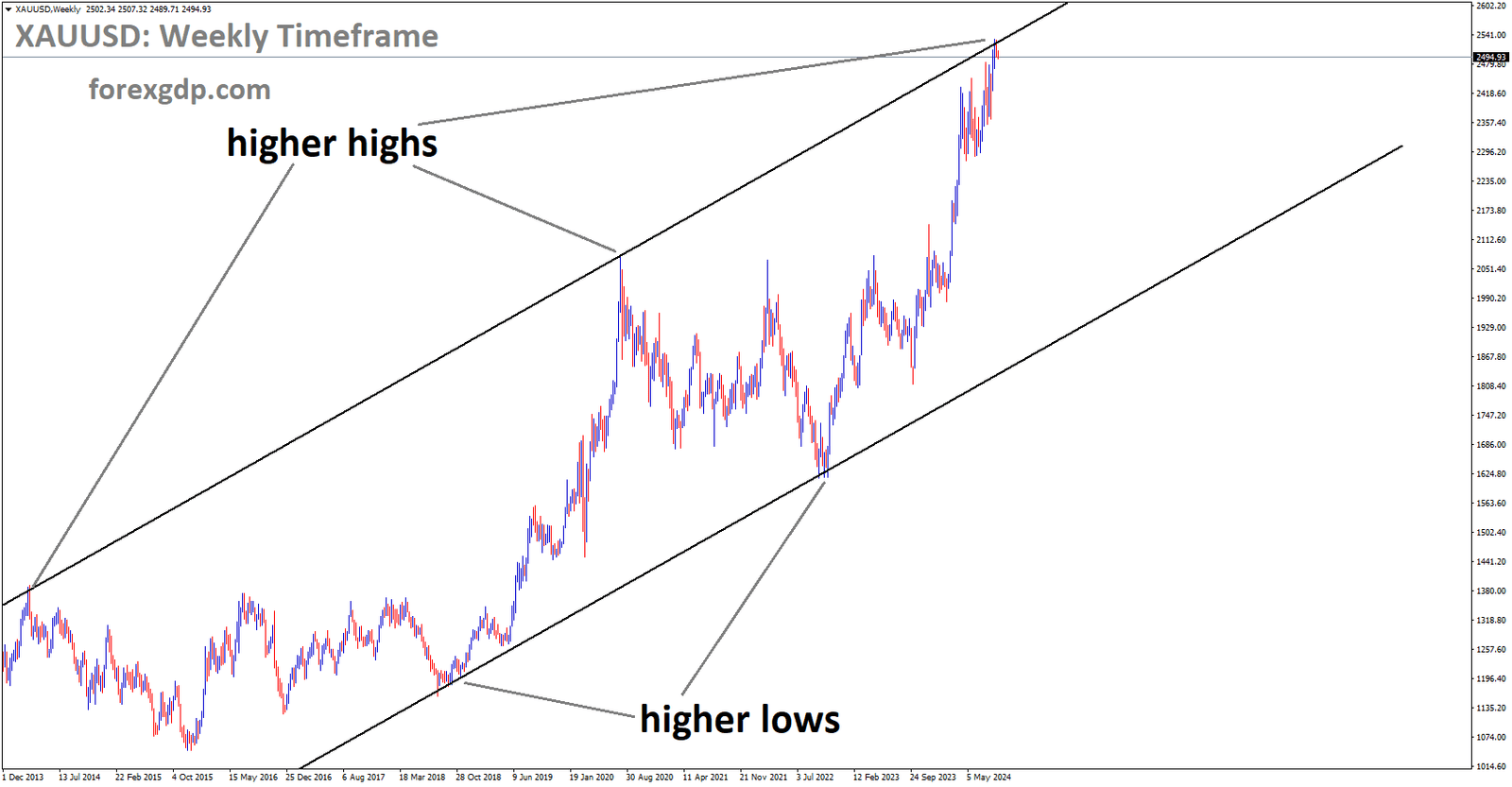 XAUUSD is moving in an Ascending channel, and the market has reached the higher high area of the channel