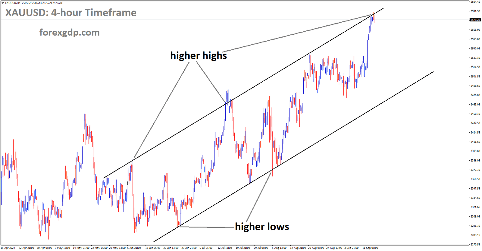 XAUUSD is moving in an Ascending channel, and the market has reached the higher high area of the channel