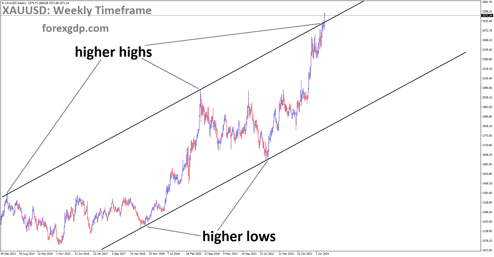 XAUUSD is moving in an Ascending channel, and the market has reached the higher high area of the channel