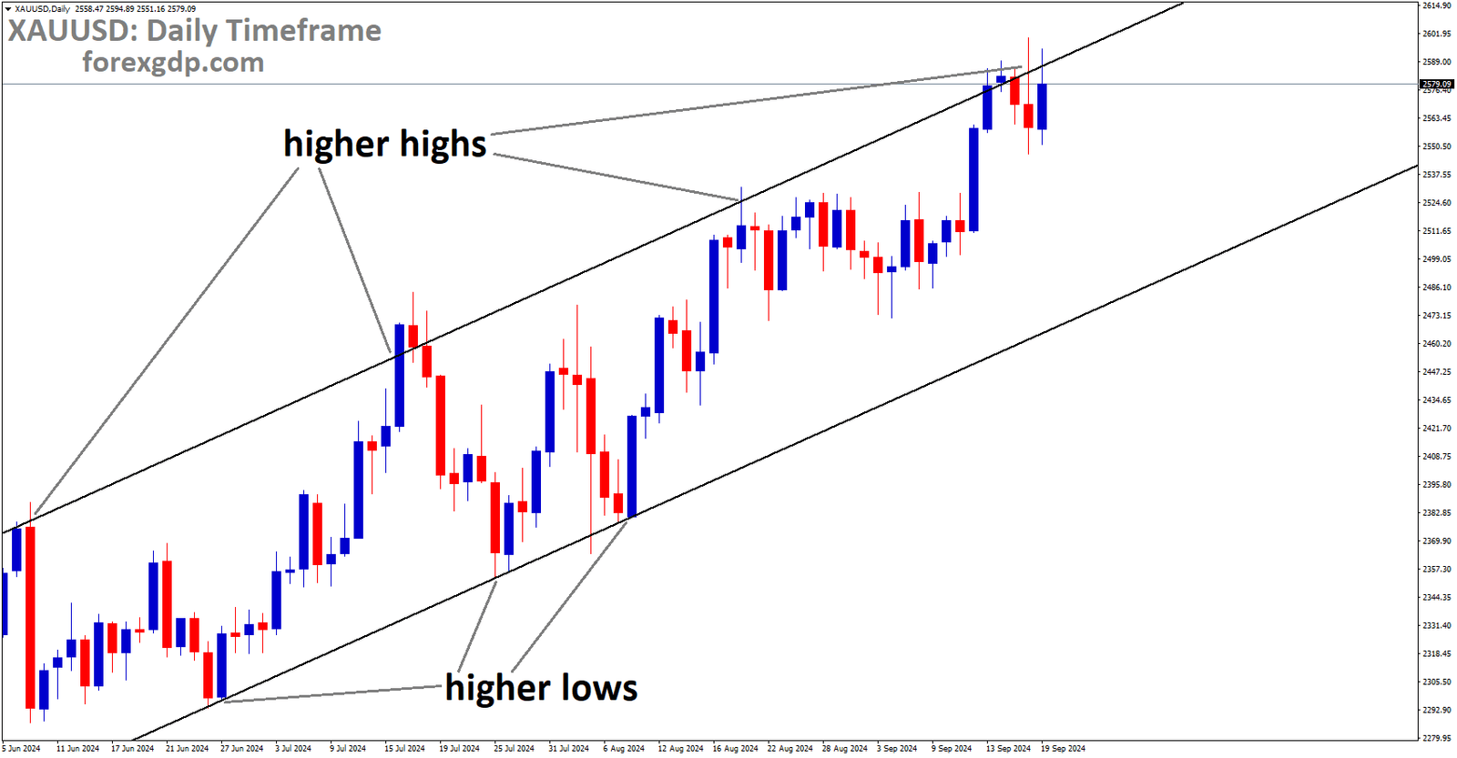 XAUUSD is moving in an Ascending channel, and the market has reached the higher high area of the channel