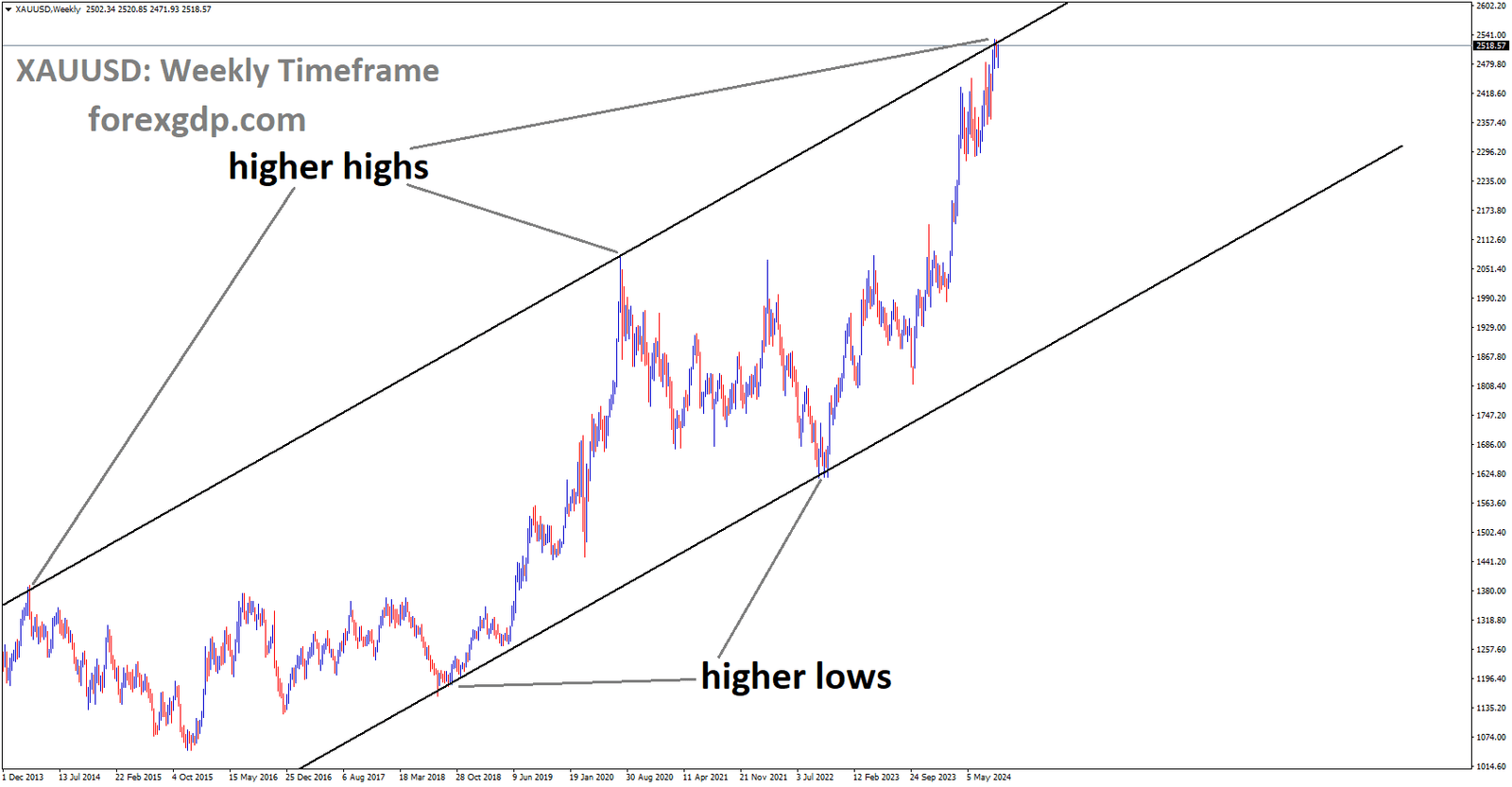 XAUUSD is moving in an Ascending channel, and the market has reached the higher high area of the channel