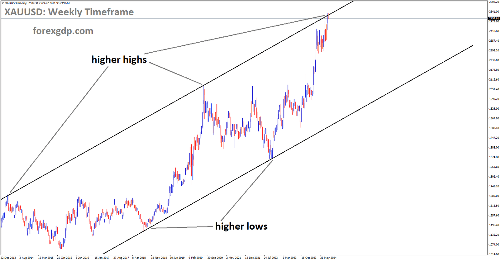 XAUUSD is moving in an Ascending channel, and the market has reached the higher high area of the channel