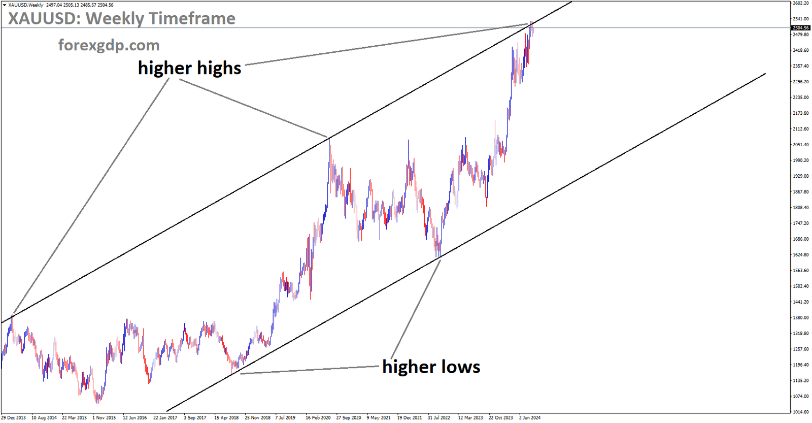 XAUUSD is moving in an Ascending channel, and the market has reached the higher high area of the channel