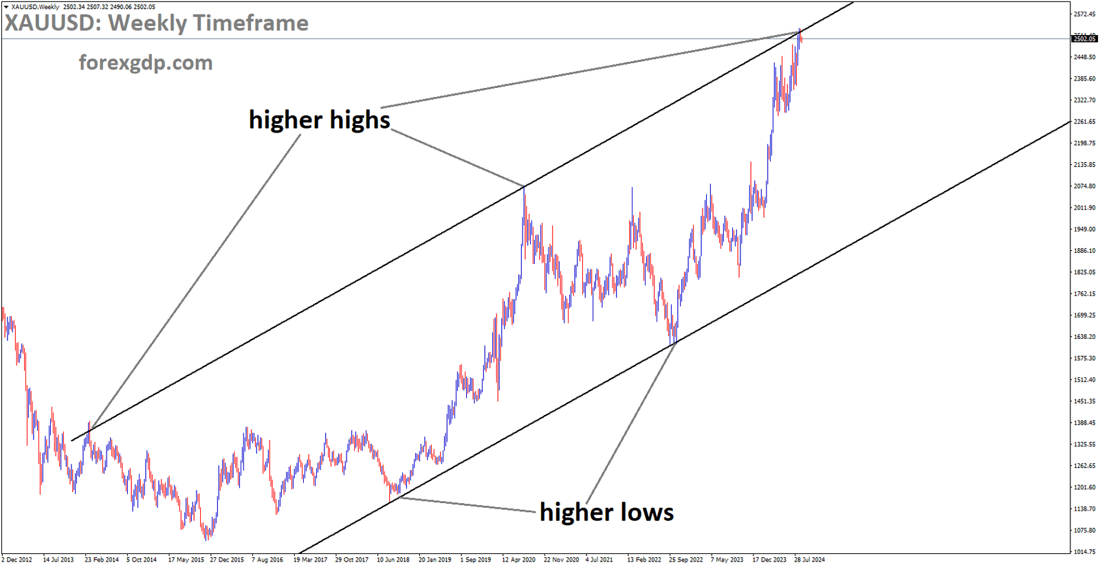 XAUUSD is moving in an Ascending channel, and the market has reached the higher high area of the channel