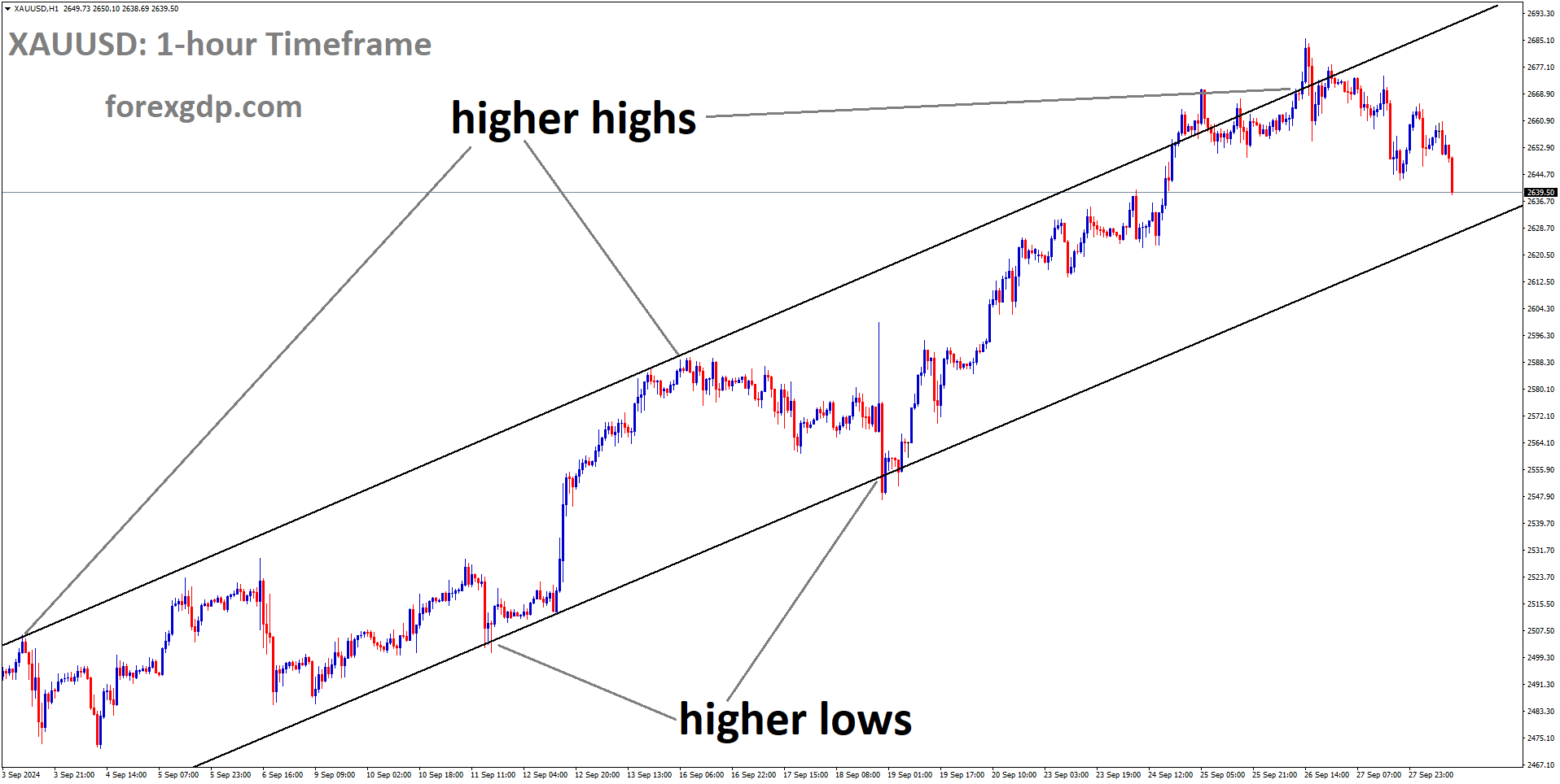 XAUUSD is moving in an uptrend channel, and the market has fallen from the higher high area of the channel