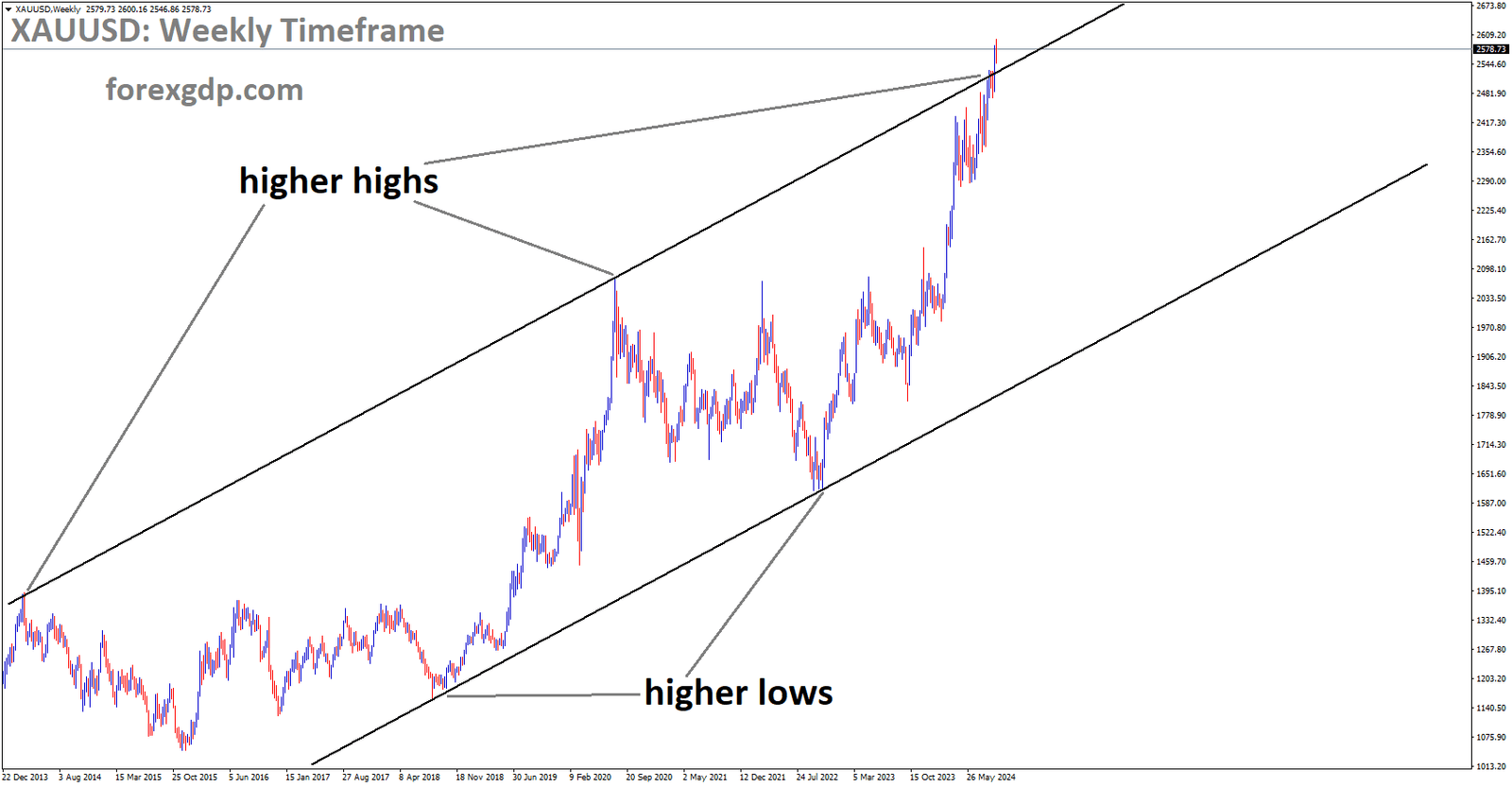 XAUUSD is moving in the Uptrend channel, and the market has reached the higher high area of the channel