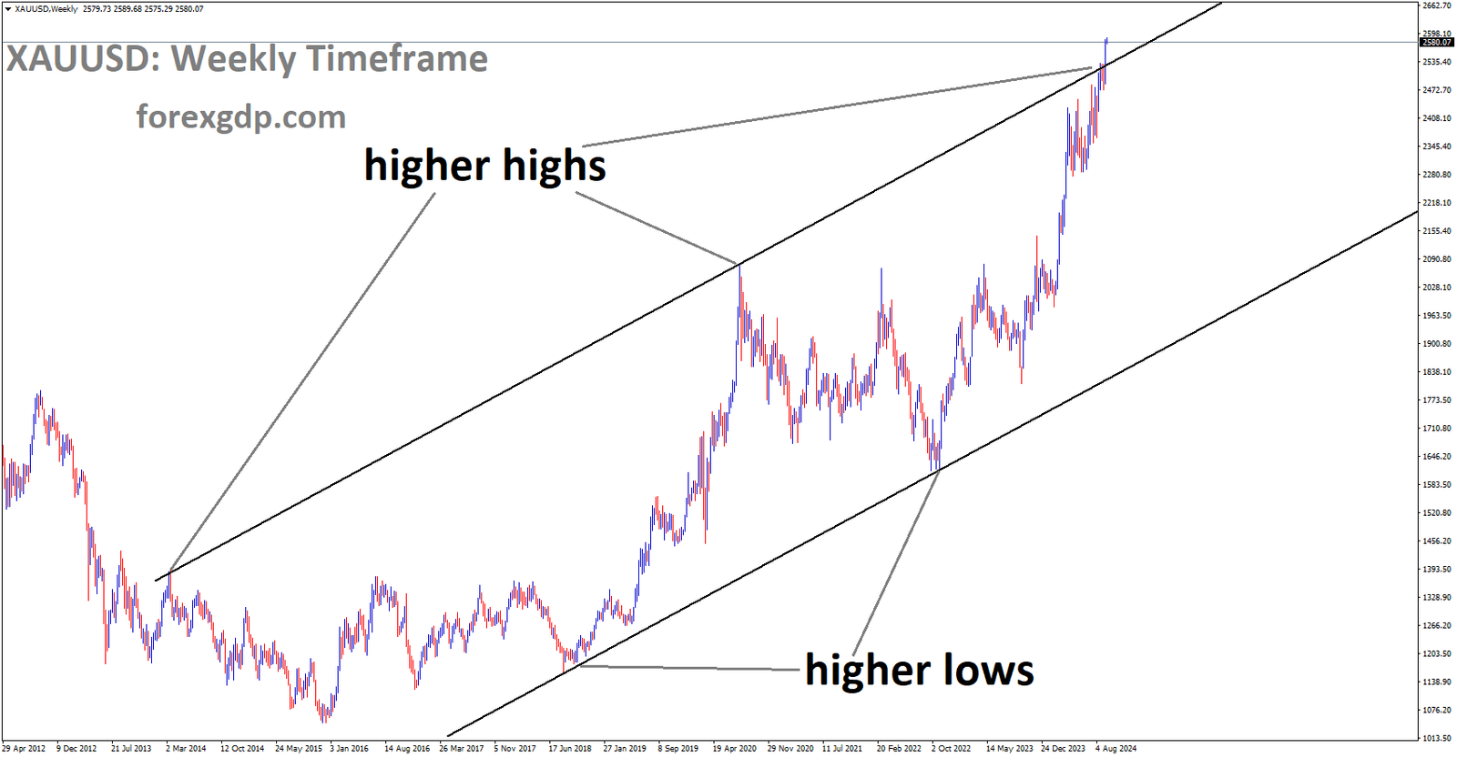 XAUUSD is moving in the Uptrend channel, and the market has reached the higher high area of the channel