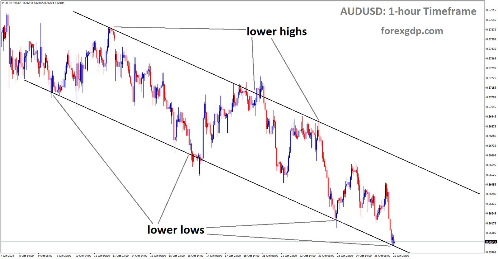 AUDUSD is moving in a descending channel, and the market has reached the lower low area of the channel