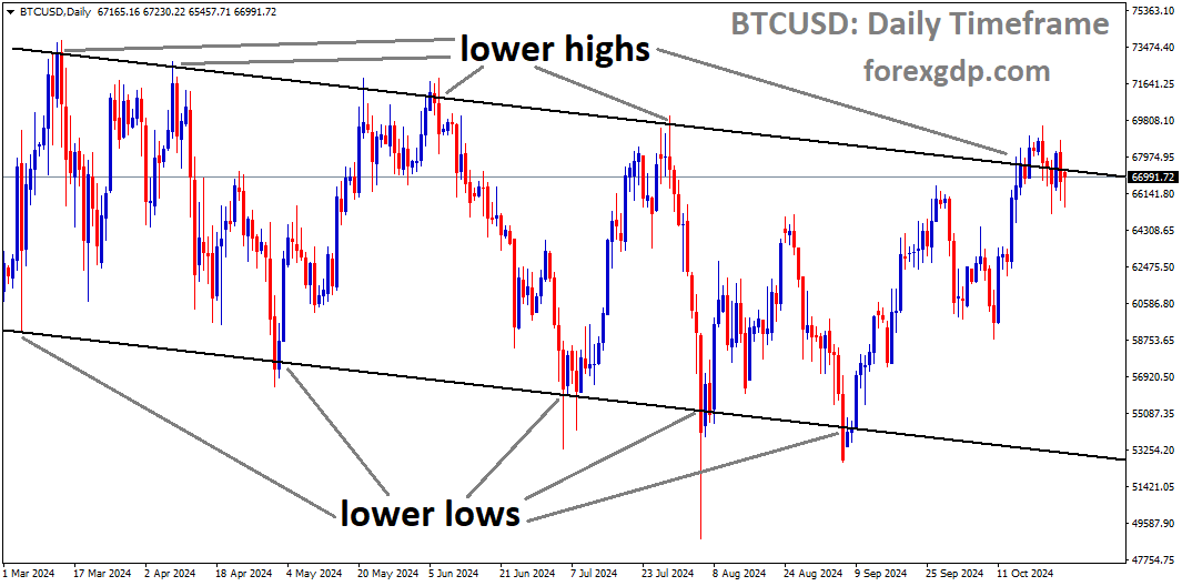 BTCUSD is moving in a downtrend channel, and the market has reached the lower high area of the channel