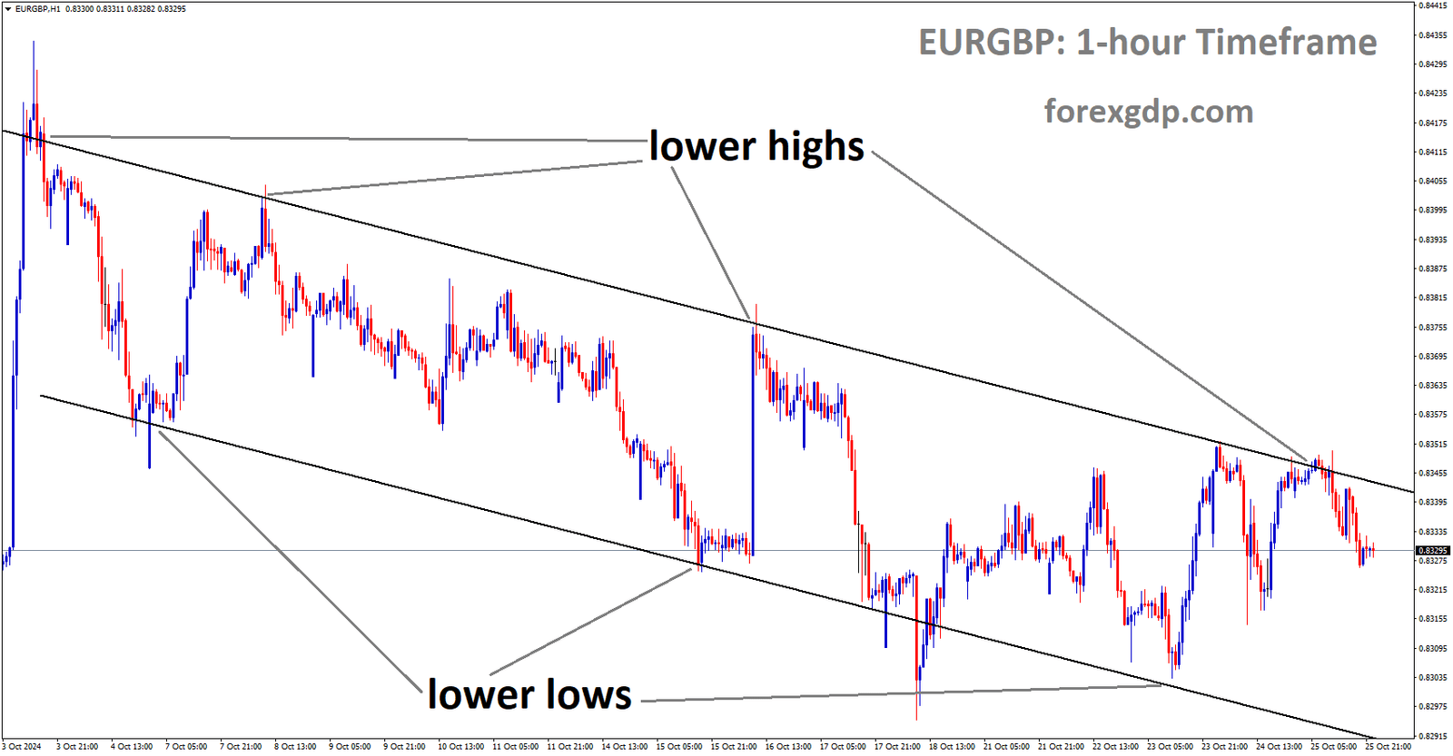 EURGBP is moving in a descending channel, and the market has fallen from the lower high area of the channel